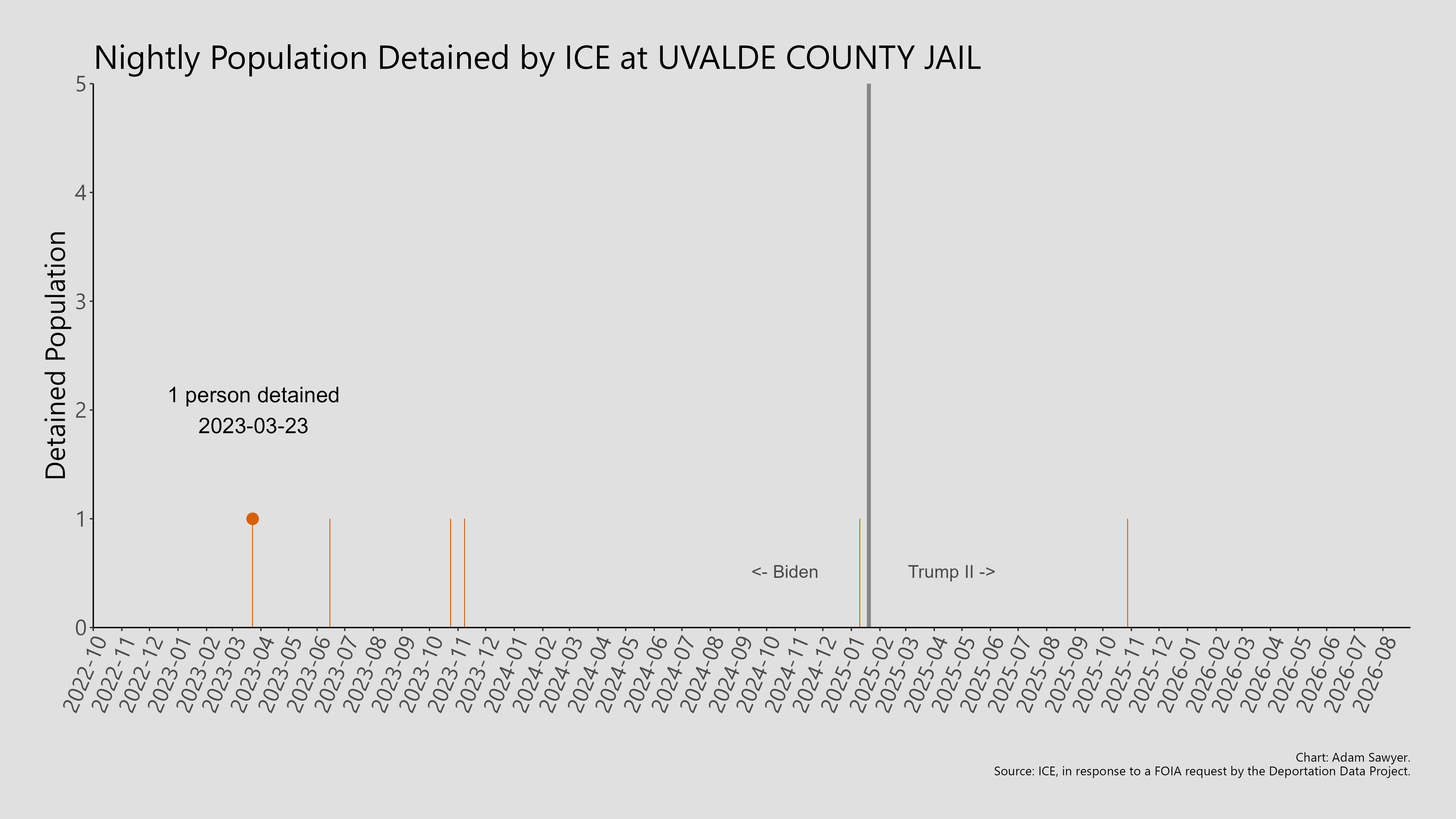 A bar graph showing the population detained by ICE at Uvalde County Jail.