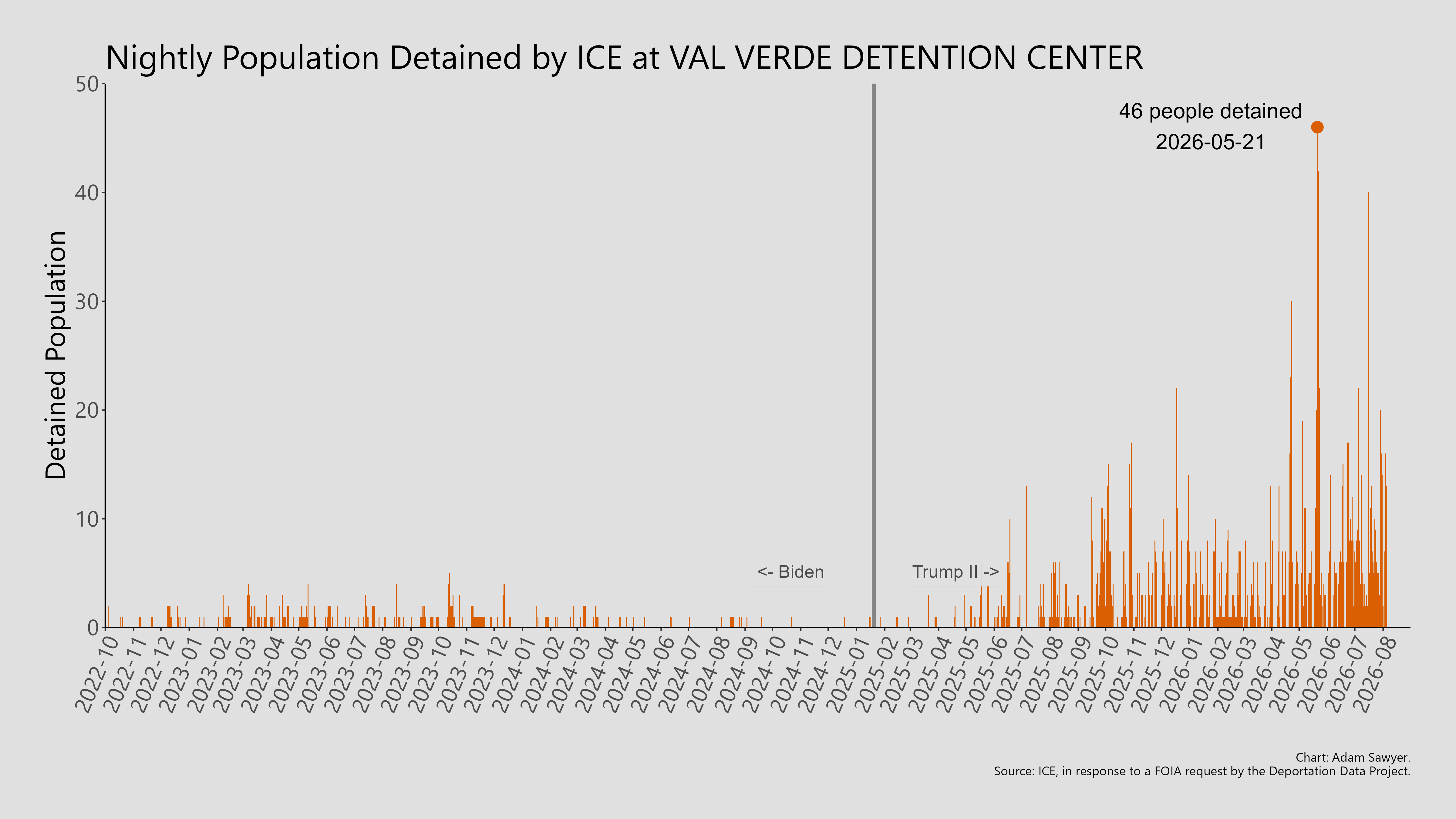 A bar graph showing the population detained by ICE at Val Verde Detention Center.