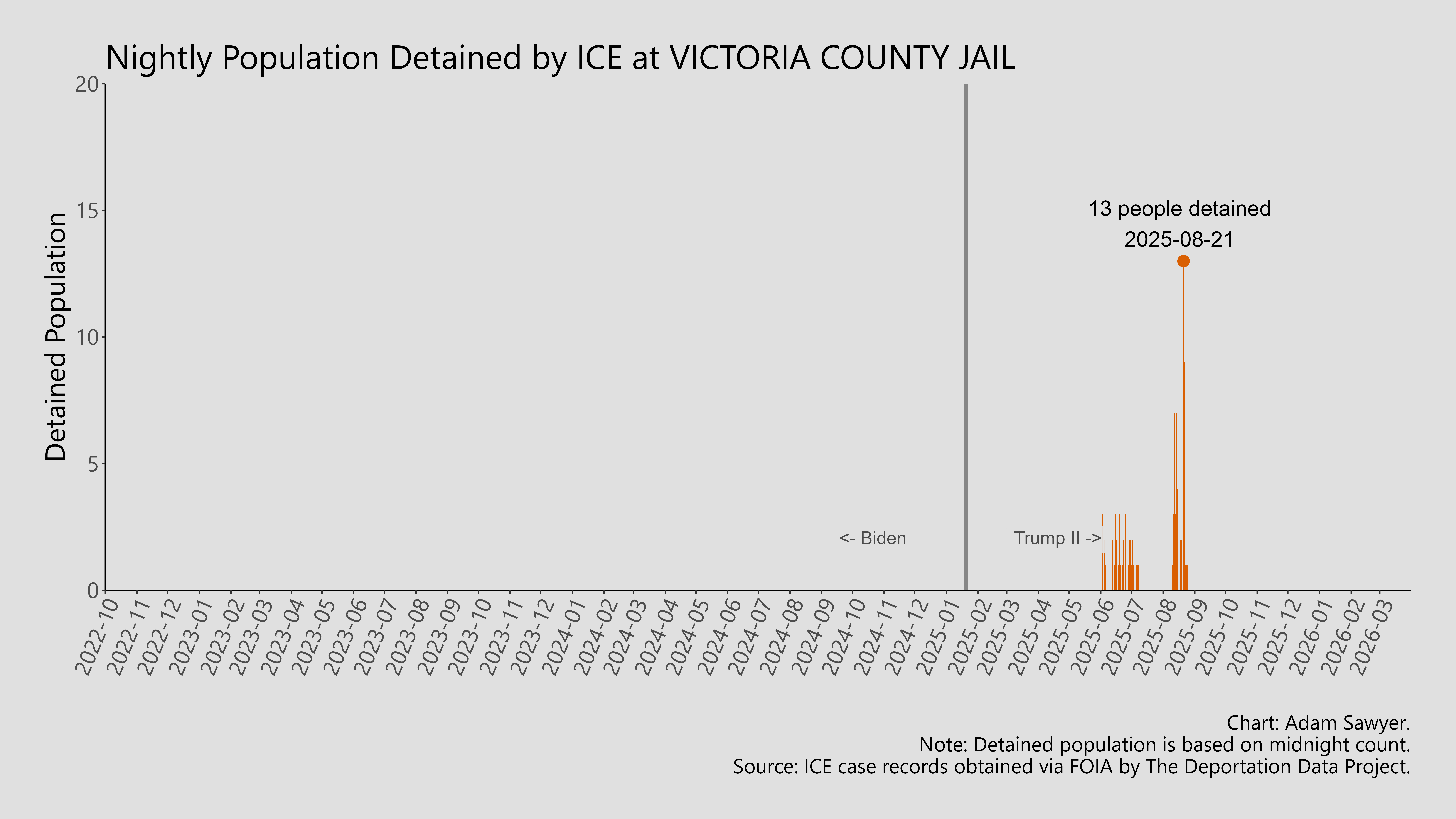 A bar graph showing the population detained by ICE at Victoria County Jail.