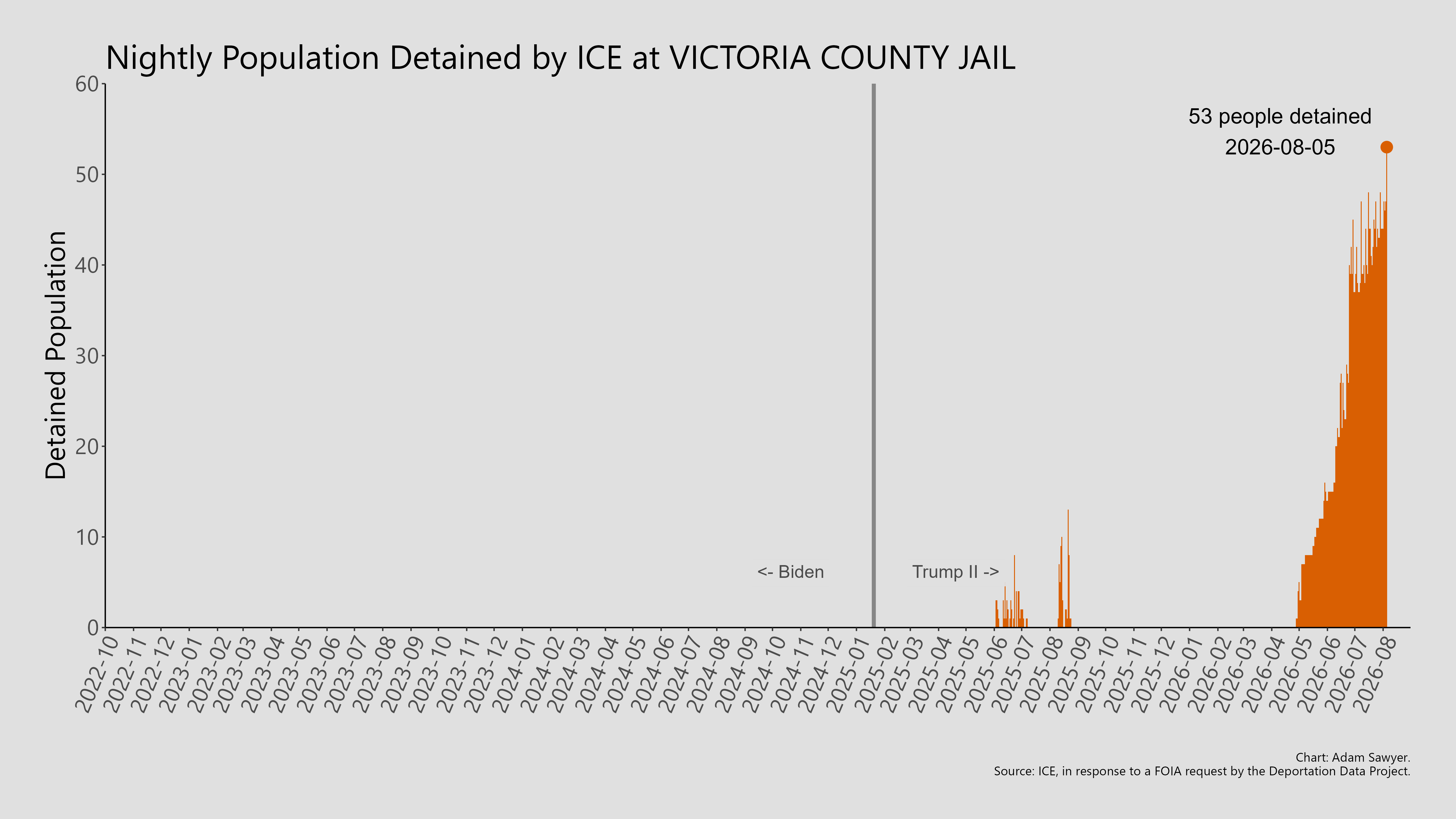 A bar graph showing the population detained by ICE at Victoria County Jail.