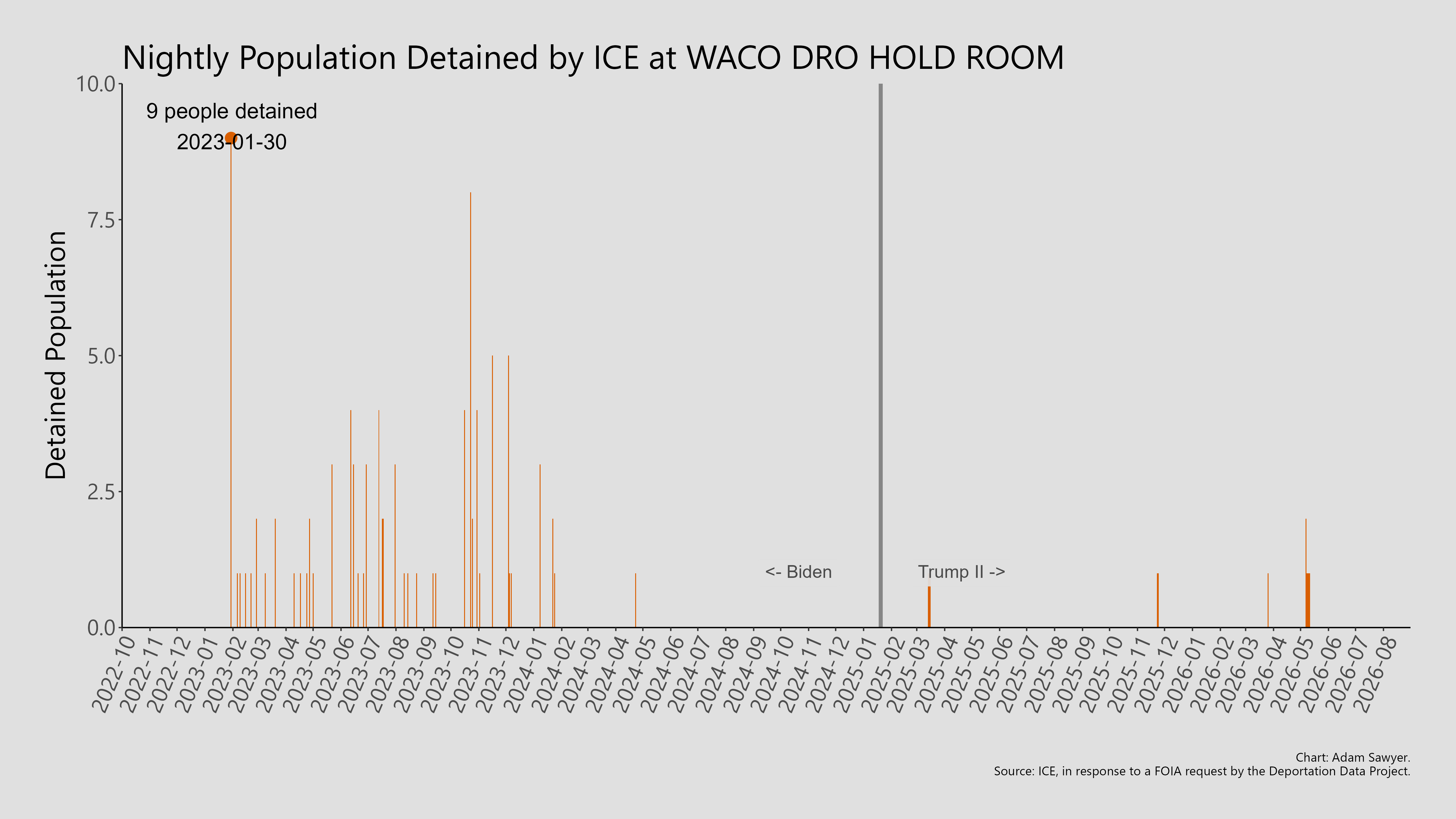 A bar graph showing the population detained by ICE at Waco DRO Hold Room.