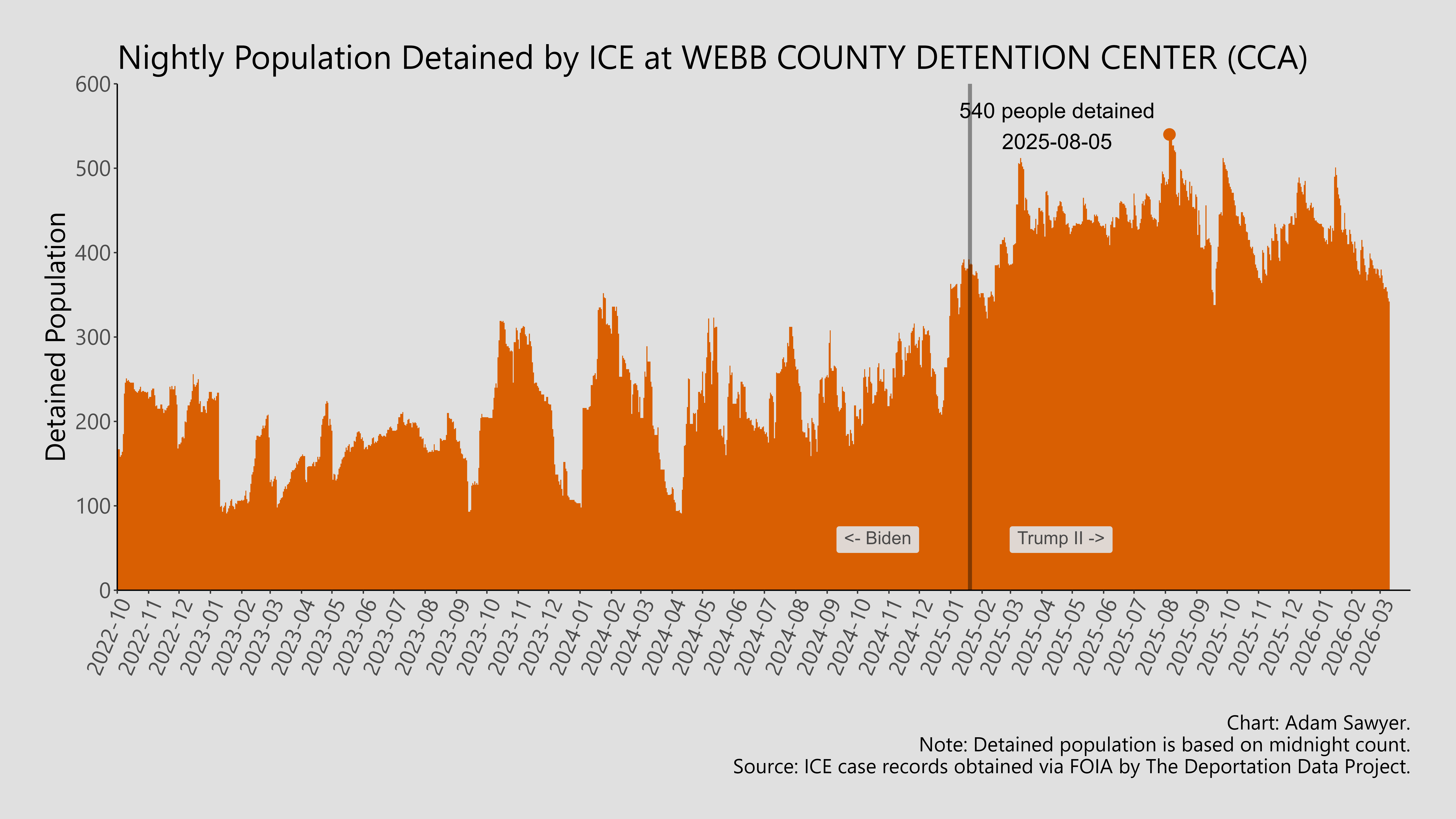 A bar graph showing the population detained by ICE at Webb County Detention Center (CCA).
