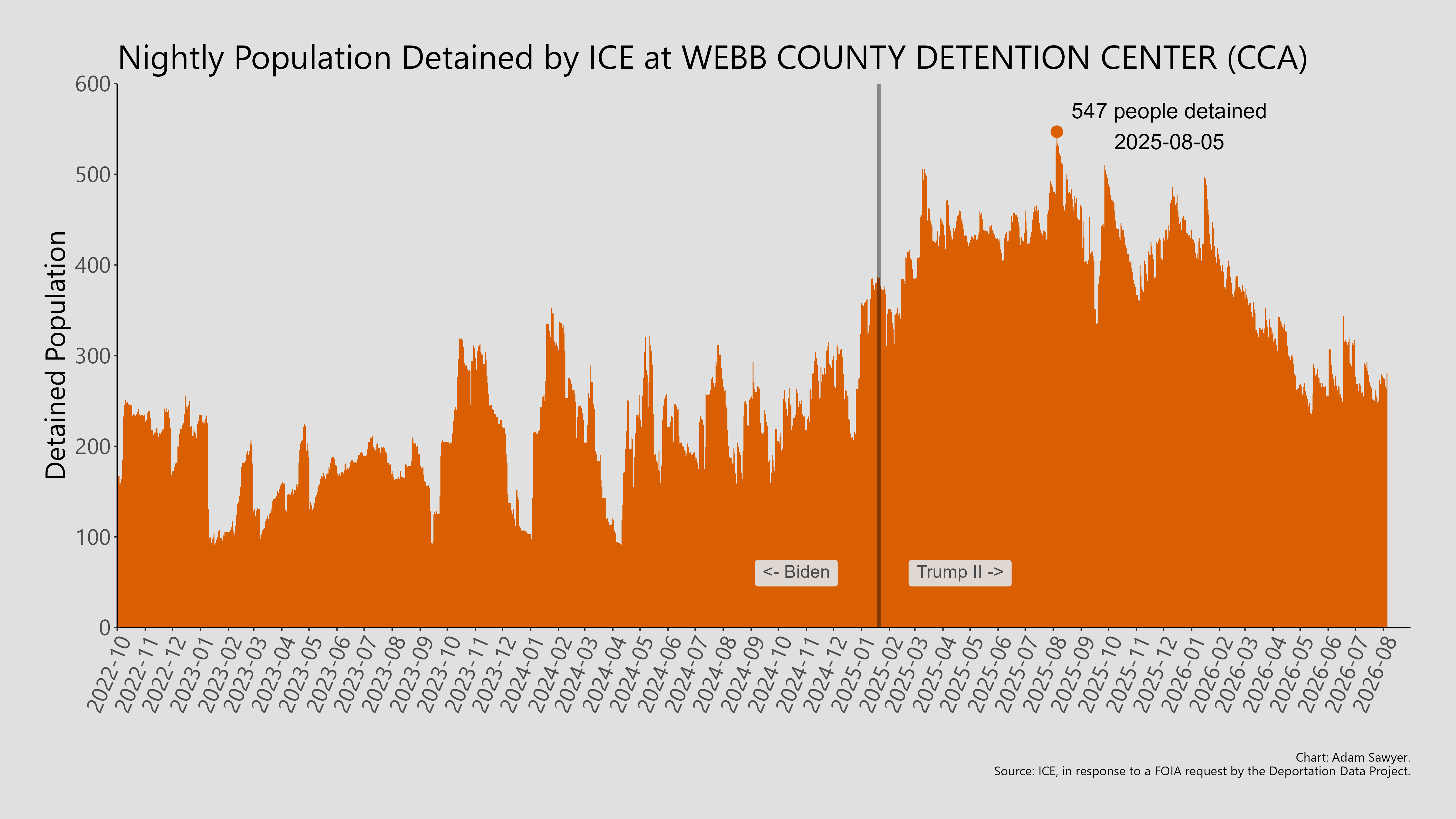 A bar graph showing the population detained by ICE at Webb County Detention Center (CCA).