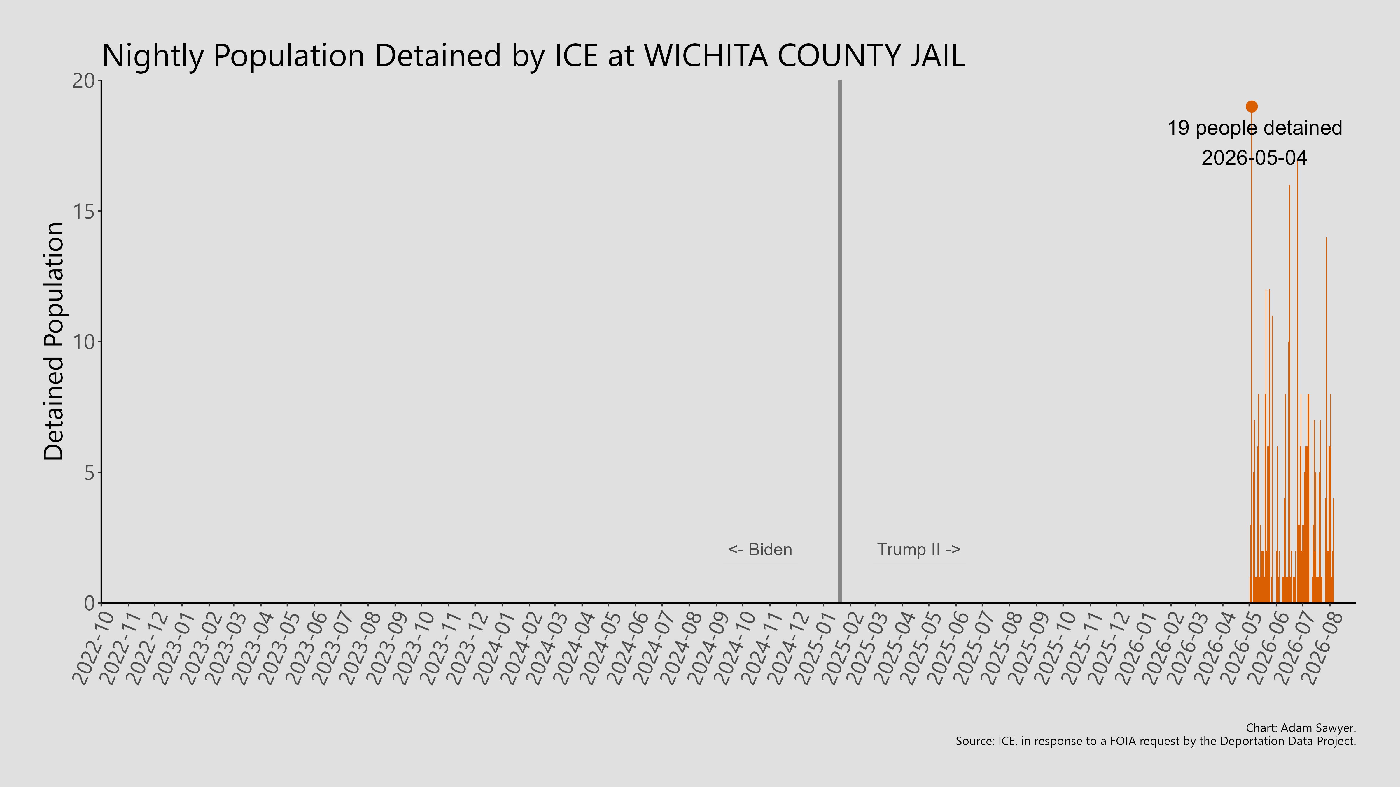 A bar graph showing the population detained by ICE at Wichita County Jail.