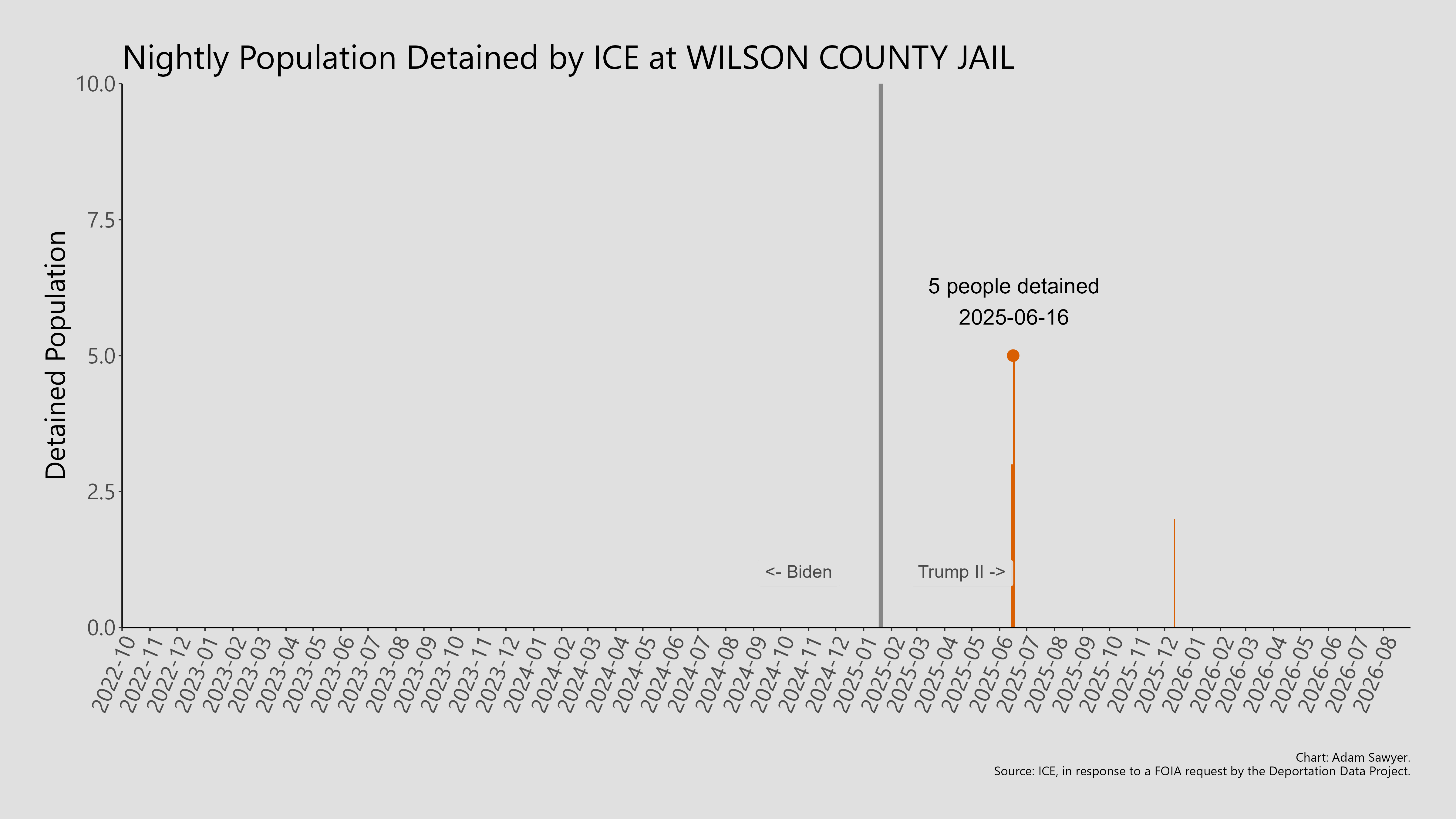 A bar graph showing the population detained by ICE at Wilson County Jail.