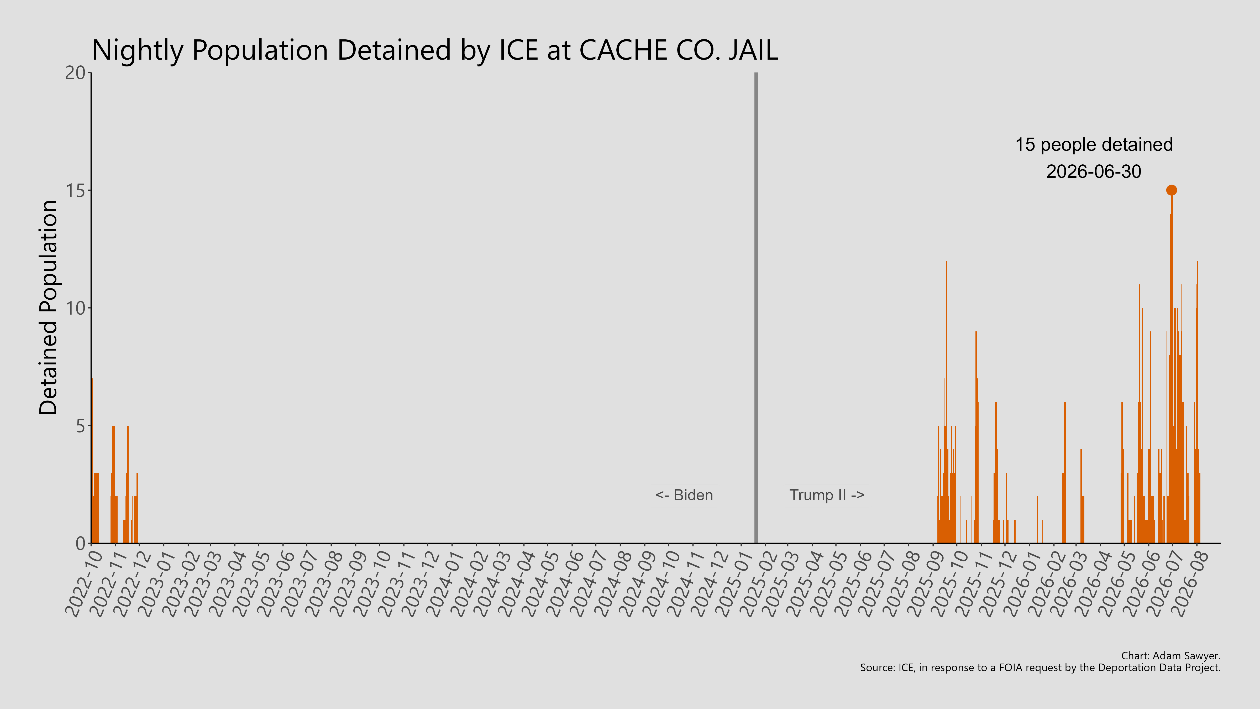 A bar graph showing the population detained by ICE at Cache Co. Jail.