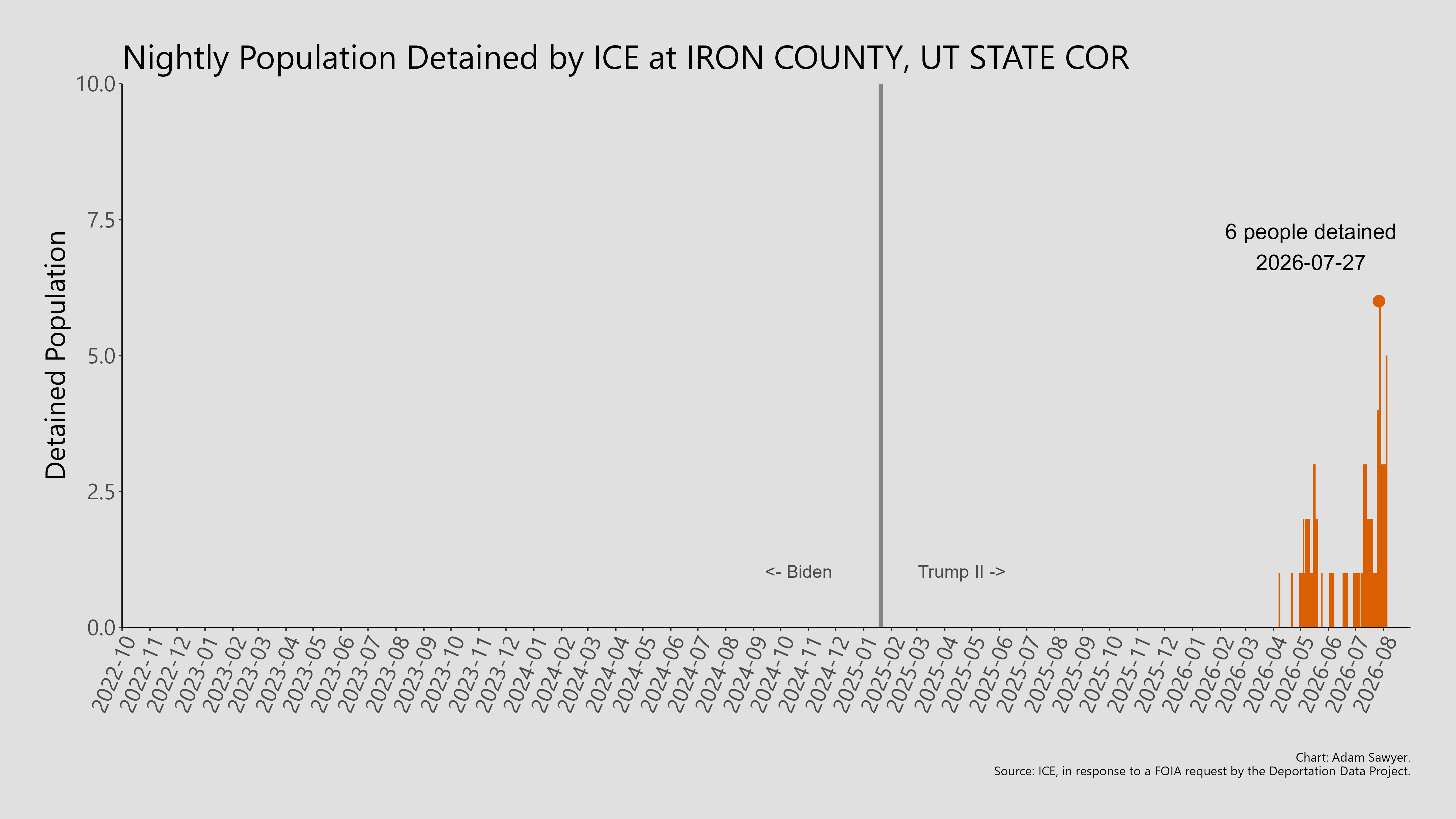 A bar graph showing the population detained by ICE at Iron County, UT State Cor