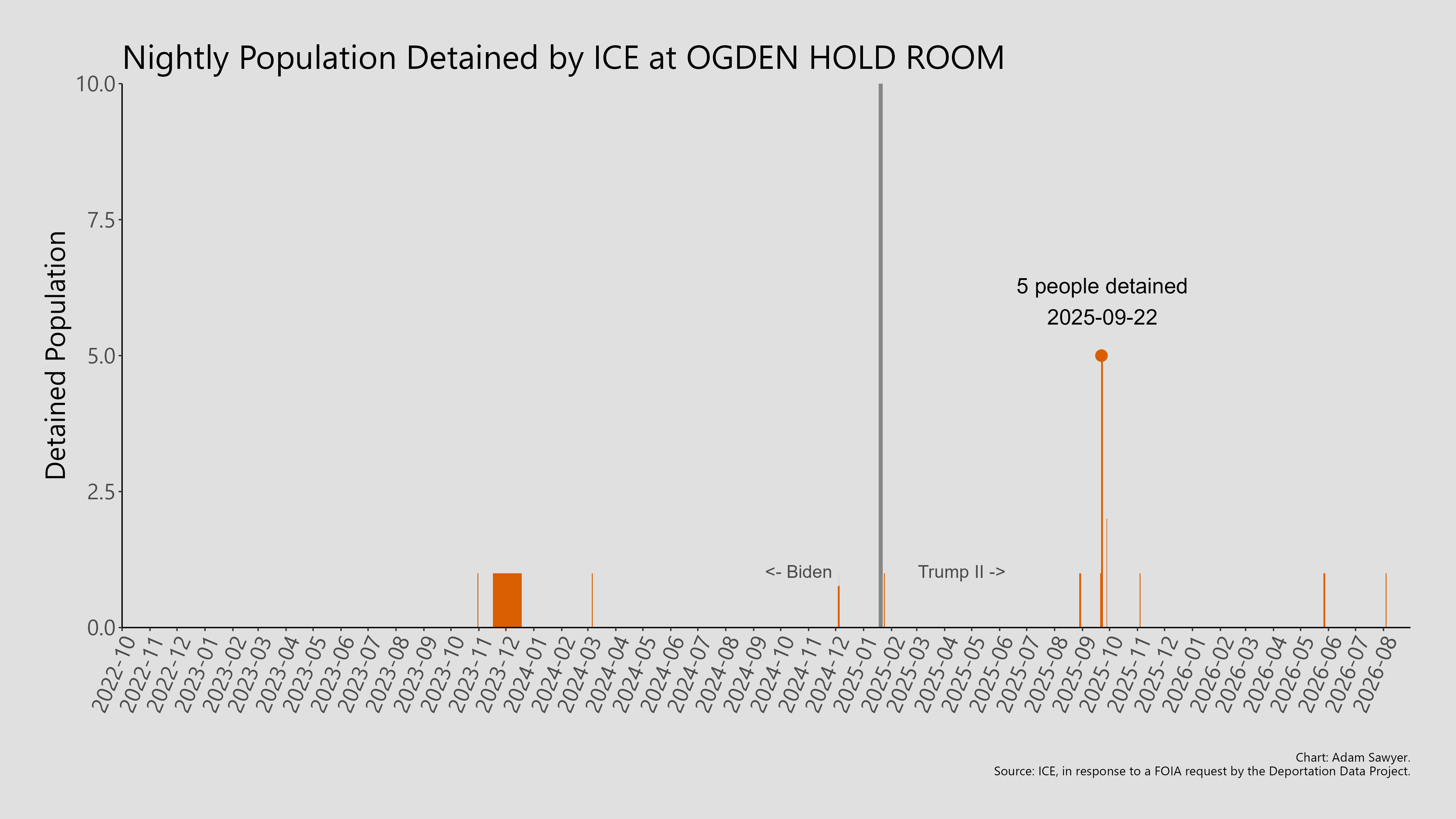 A bar graph showing the population detained by ICE at Ogden Hold Room.
