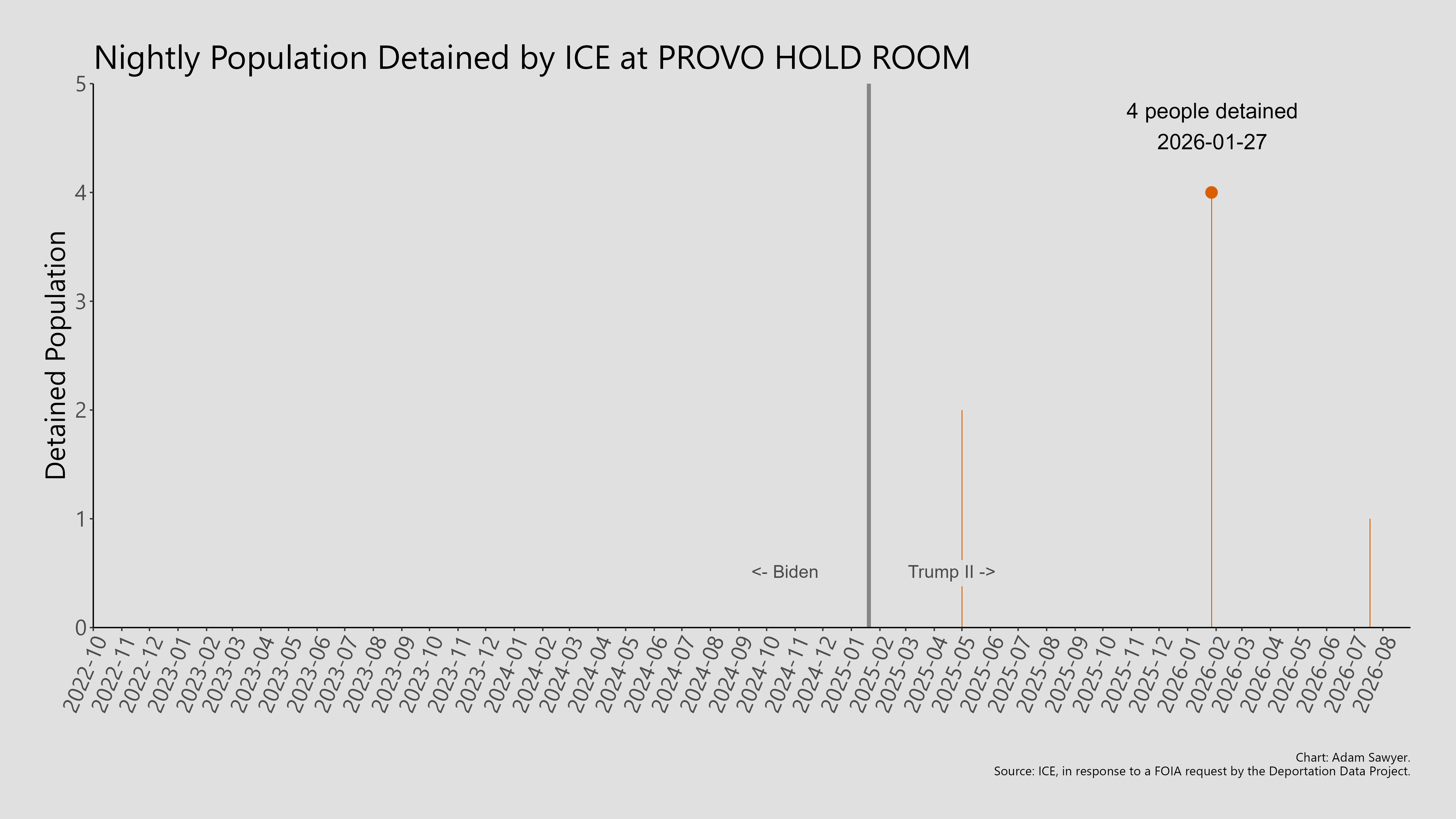 A bar graph showing the population detained by ICE at Provo Hold Room.