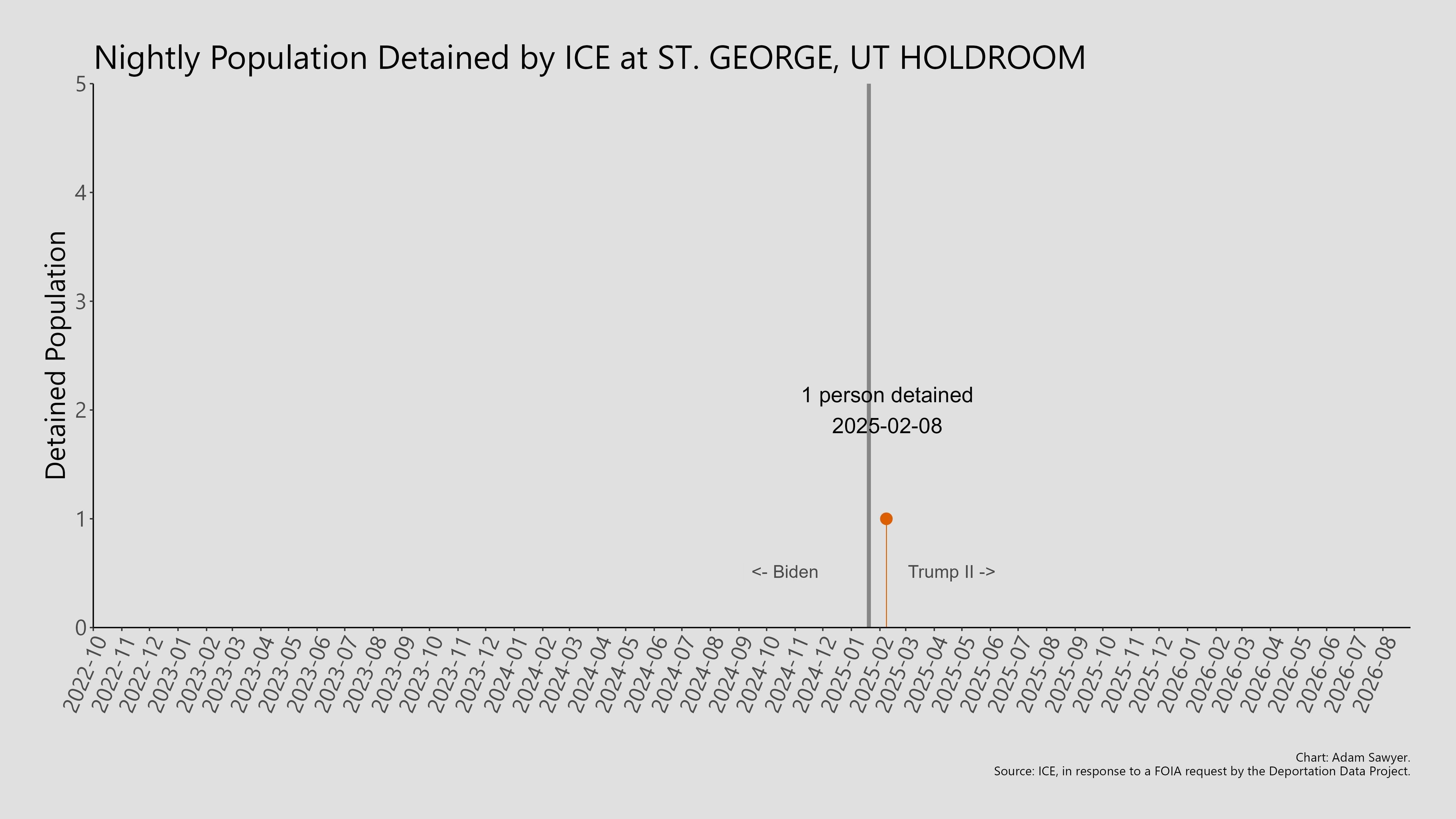 A bar graph showing the population detained by ICE at St. George, UT Holdroom.