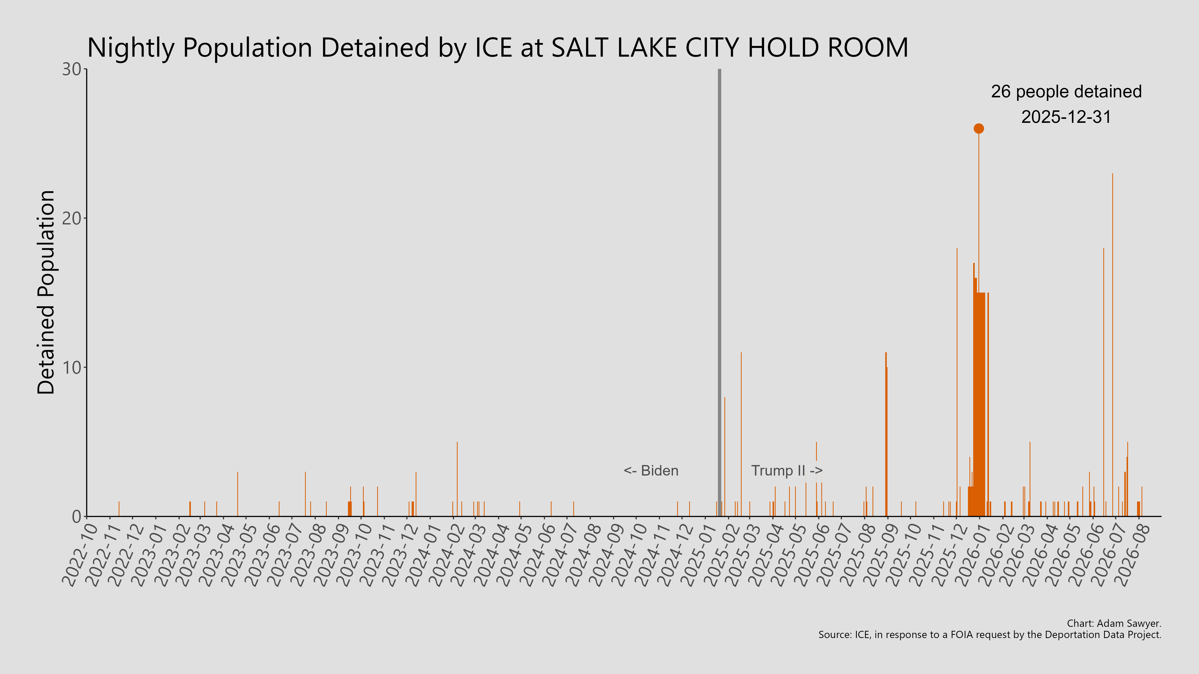 A bar graph showing the population detained by ICE at Salt Lake City Hold Room.