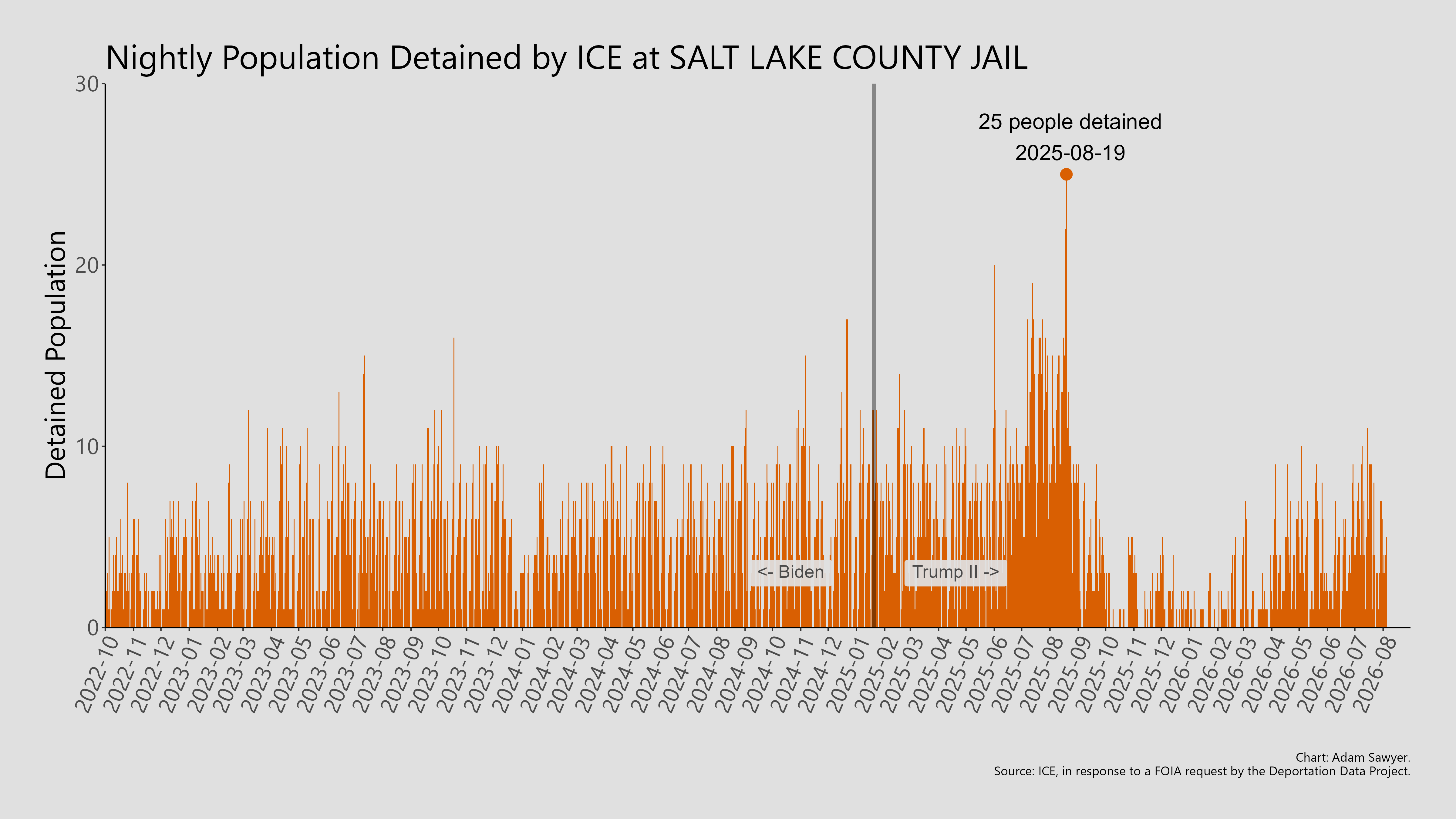 A bar graph showing the population detained by ICE at Salt Lake County Jail.