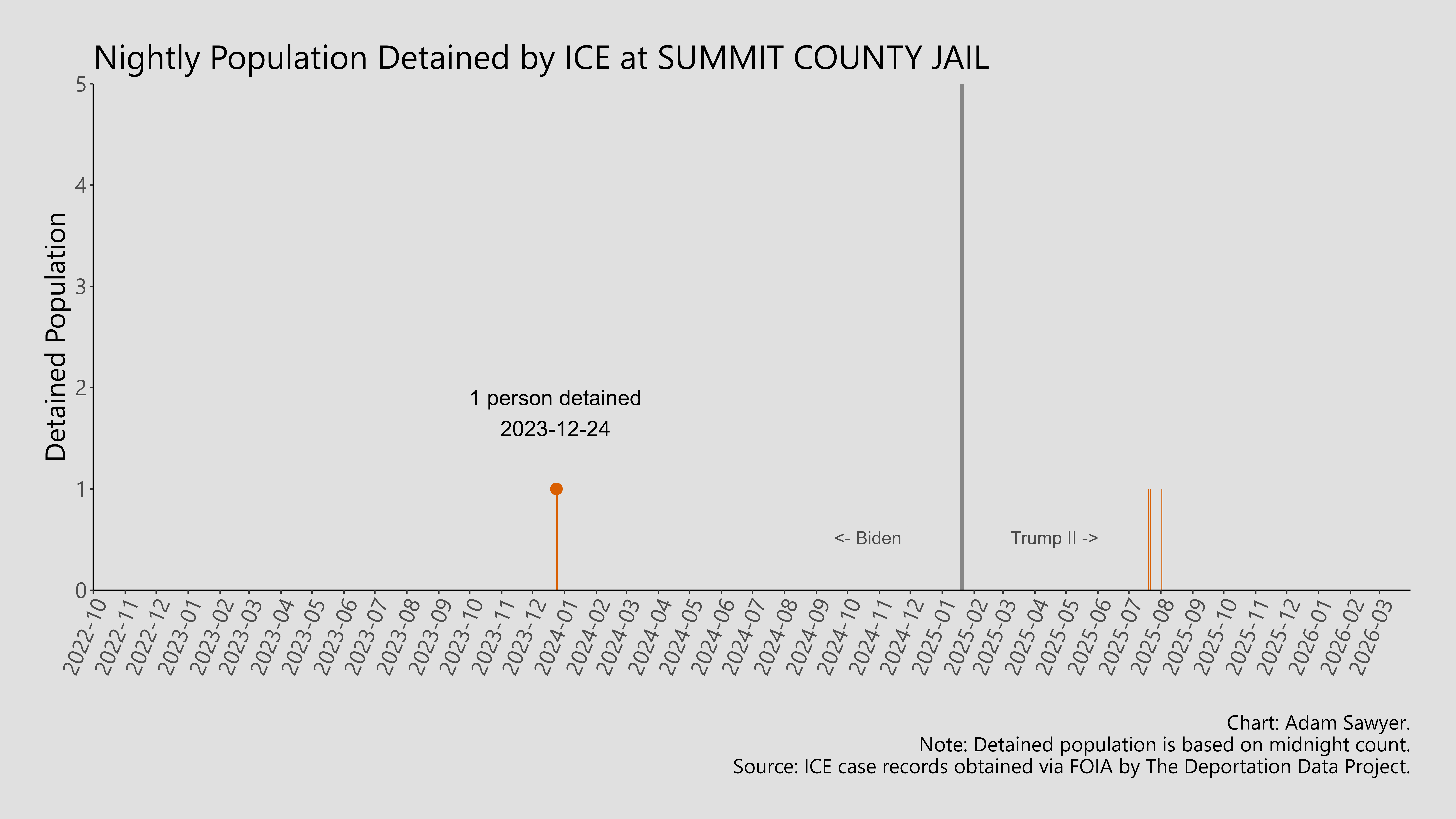 A bar graph showing the population detained by ICE at Summit County Jail.