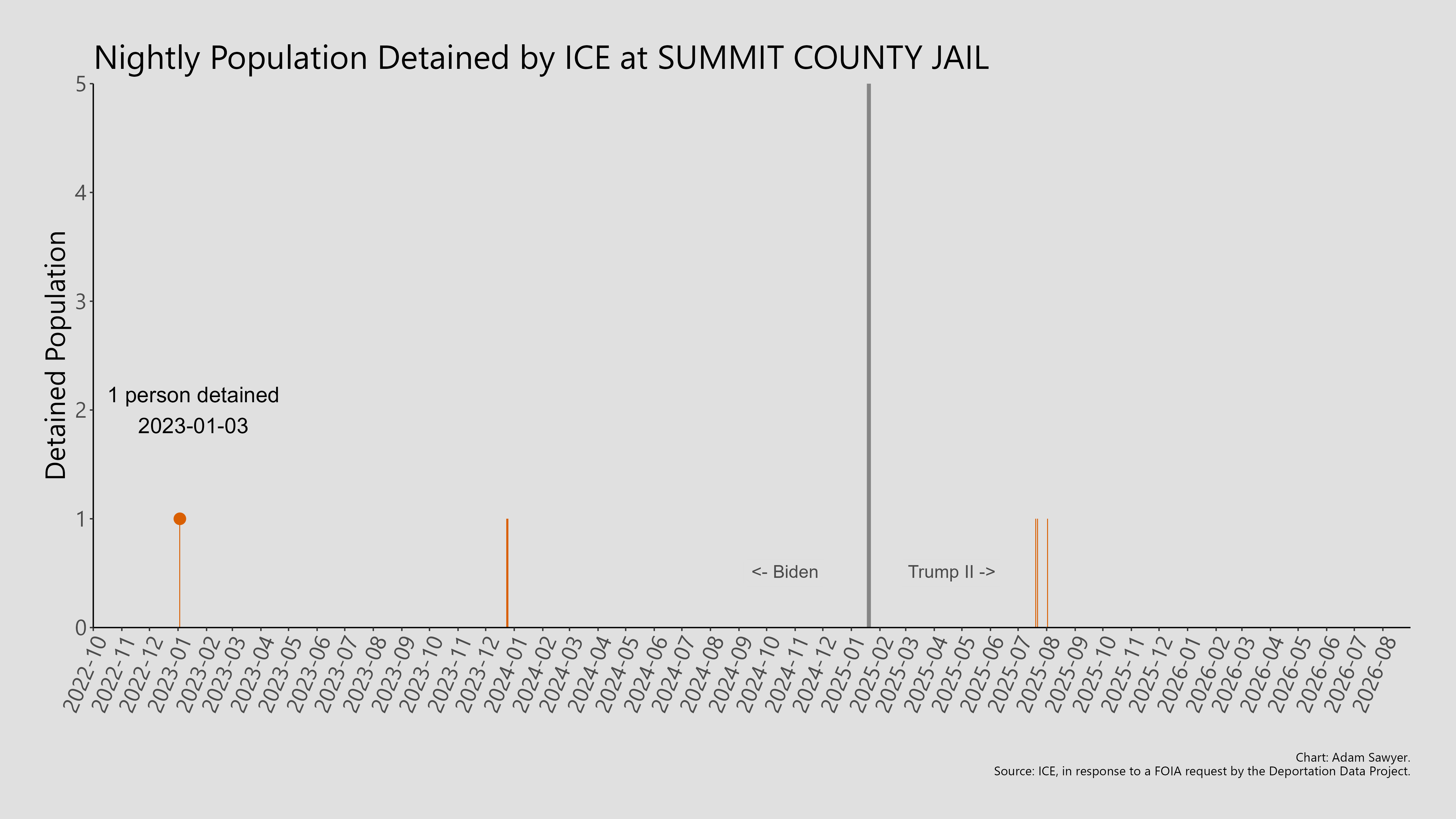 A bar graph showing the population detained by ICE at Summit County Jail.