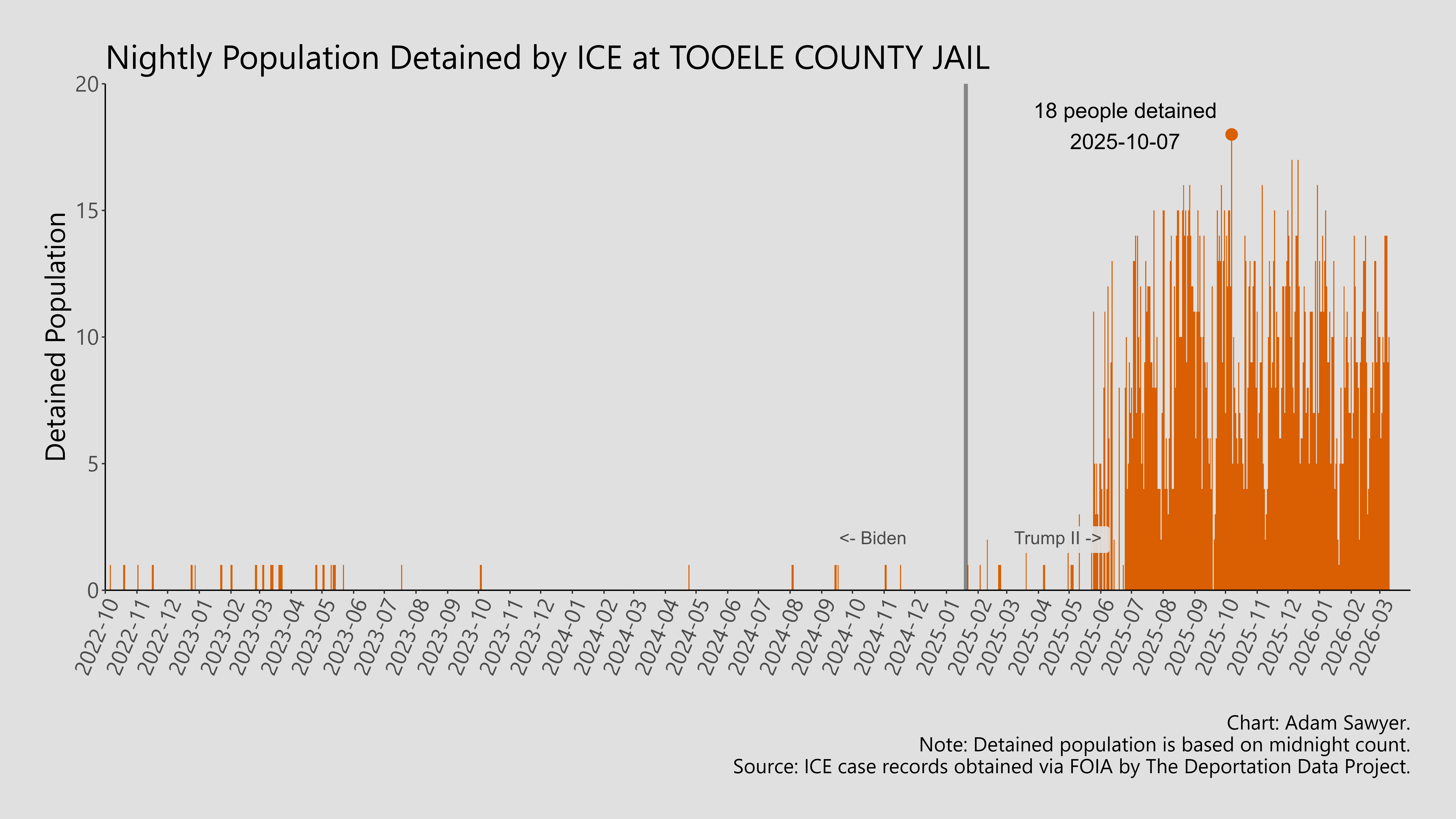 A bar graph showing the population detained by ICE at Tooele County Jail.