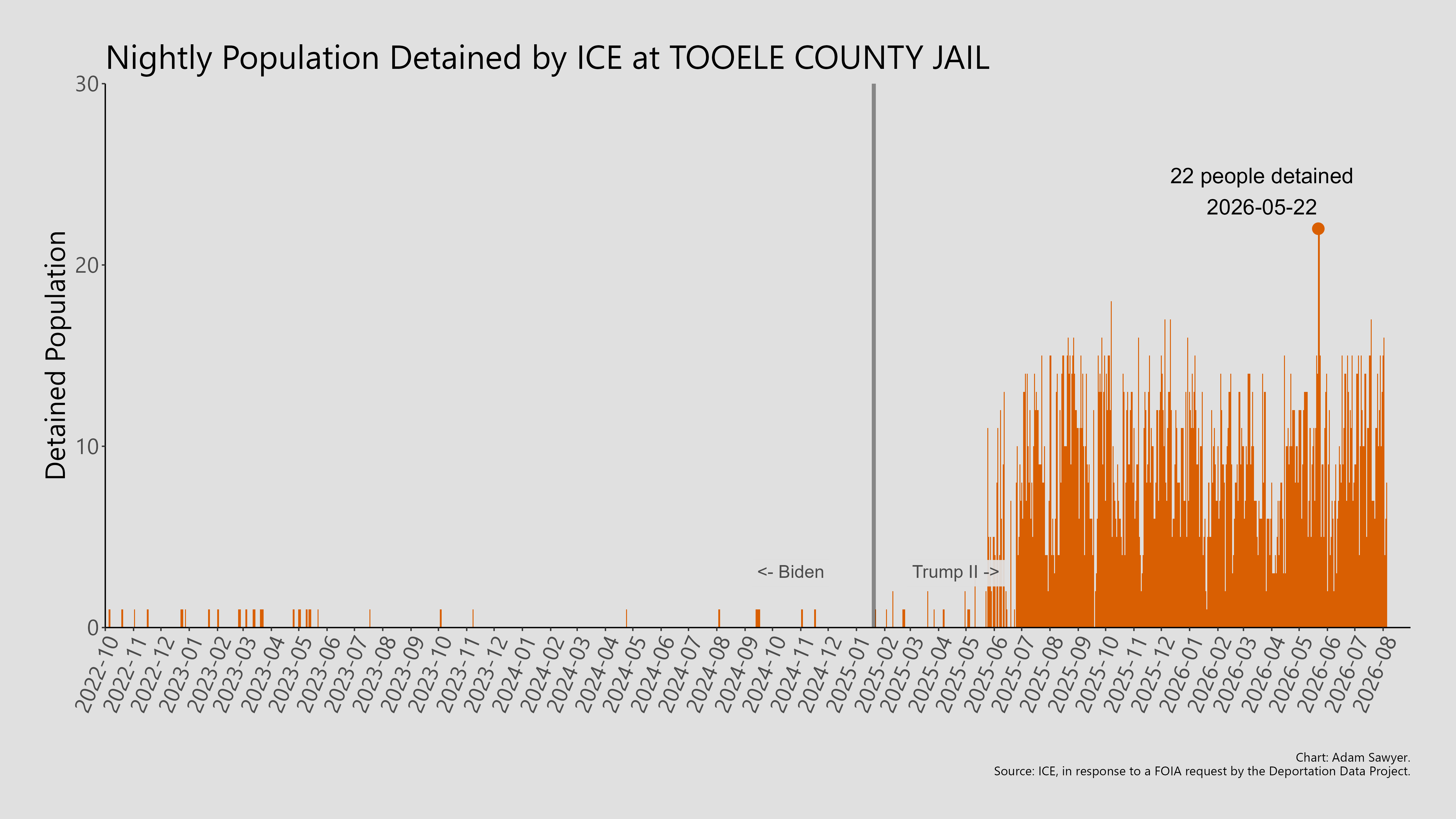 A bar graph showing the population detained by ICE at Tooele County Jail.