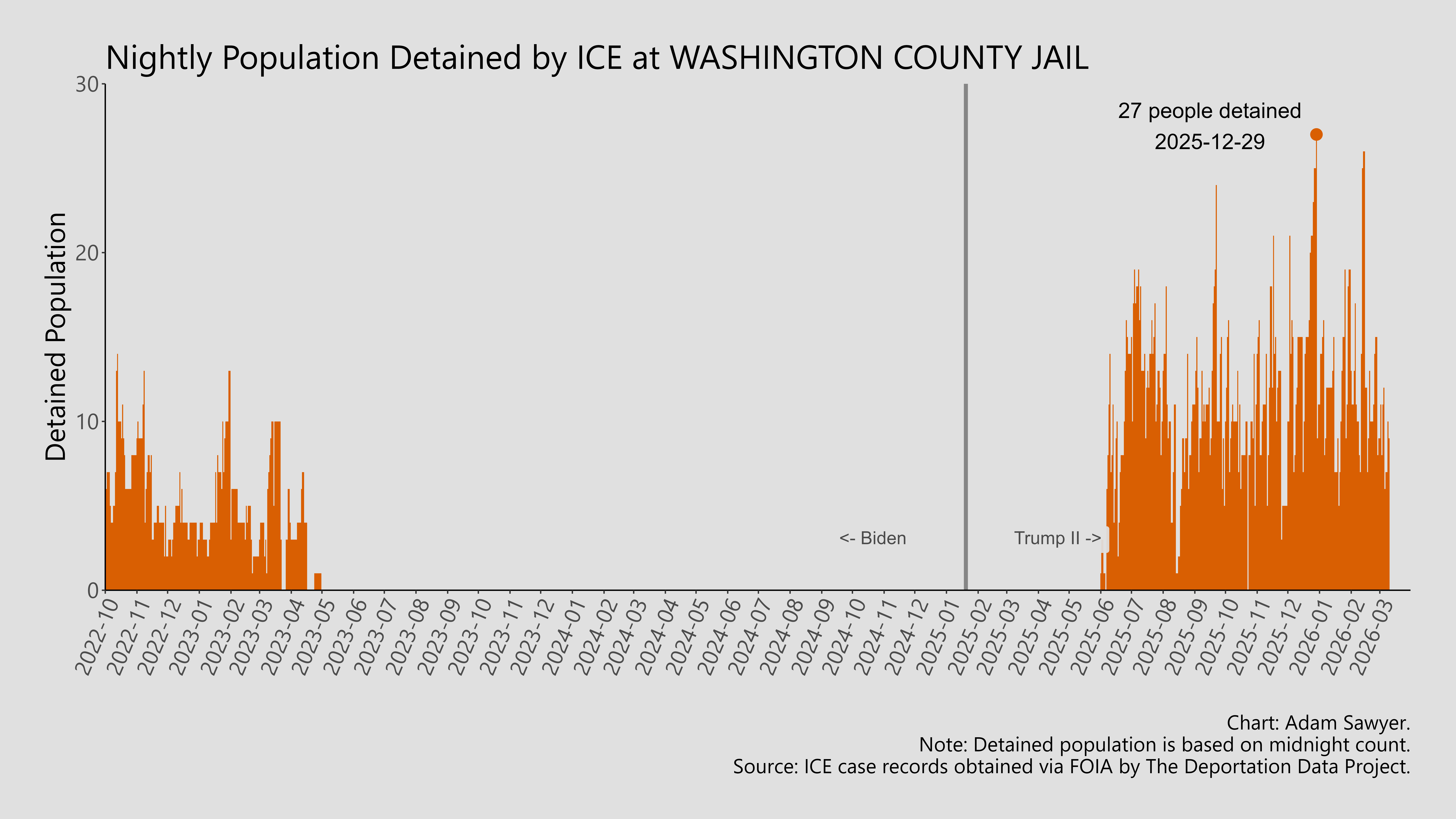 A bar graph showing the population detained by ICE at Washington County Jail.