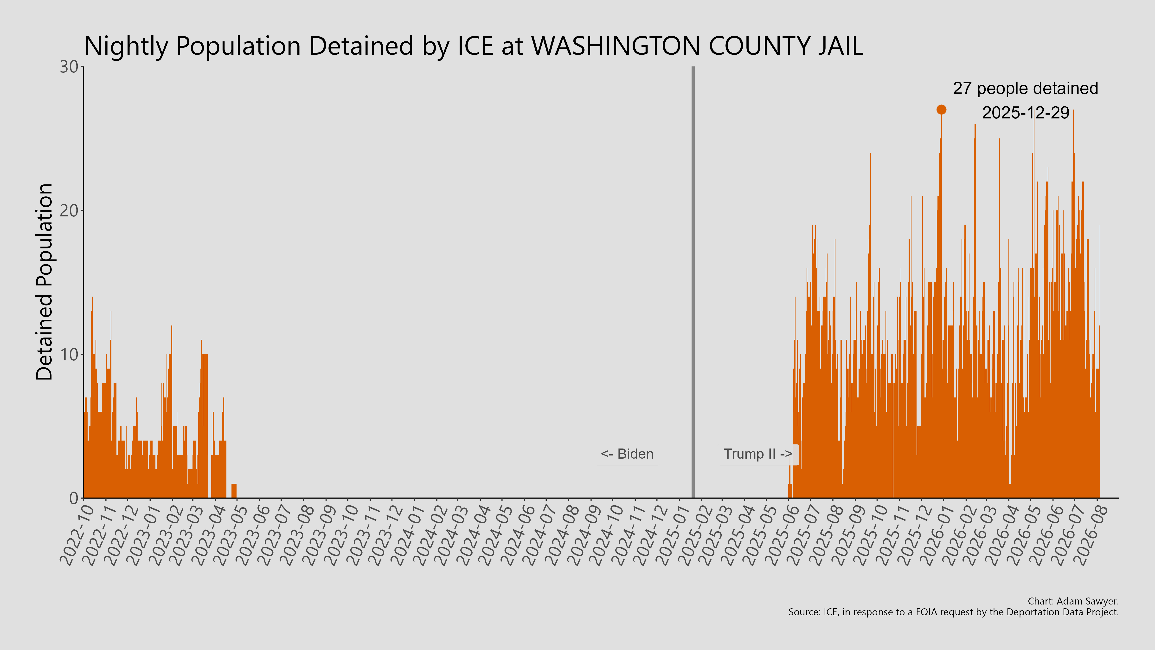 A bar graph showing the population detained by ICE at Washington County Jail.