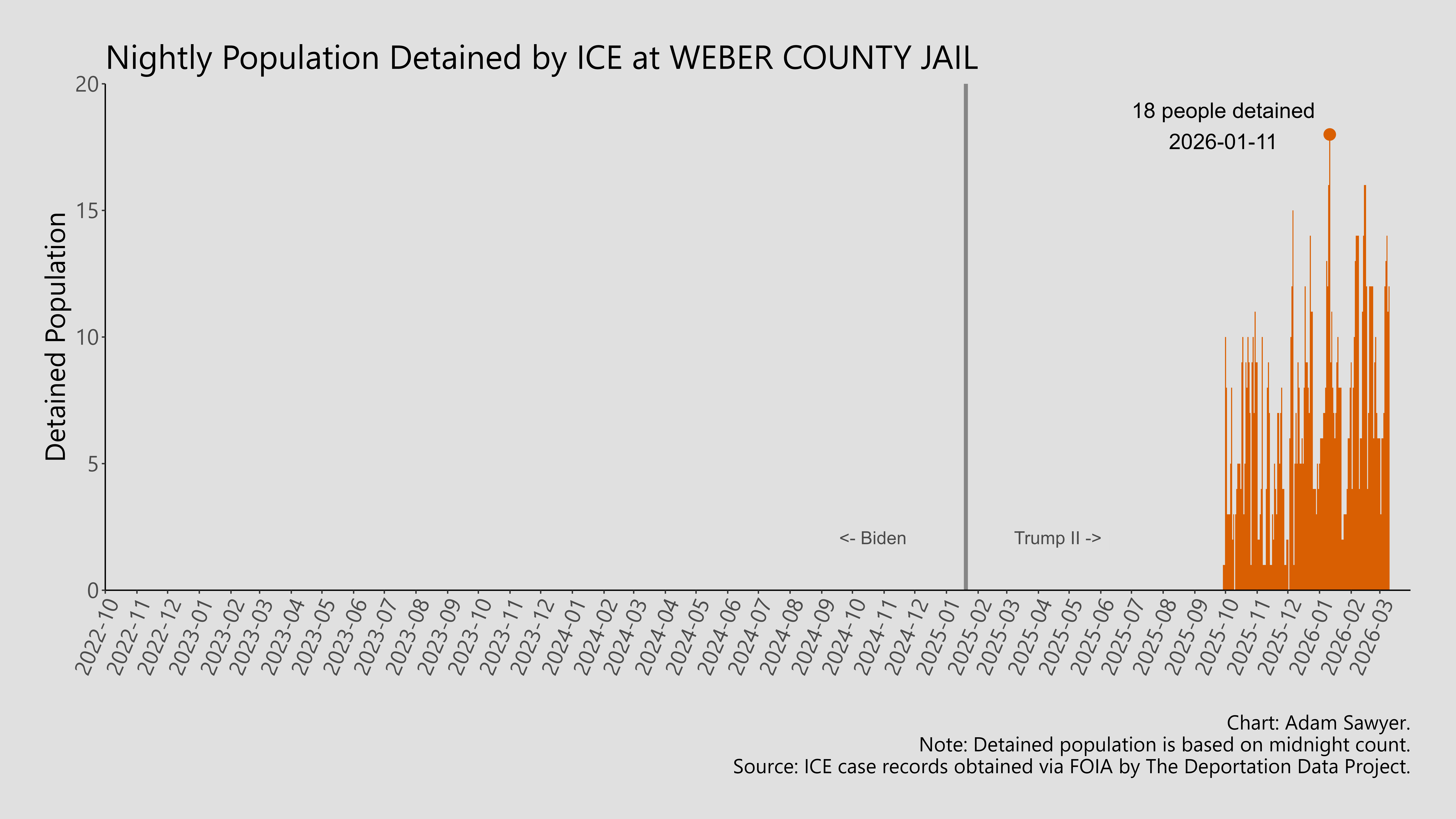 A bar graph showing the population detained by ICE at Weber County Jail.
