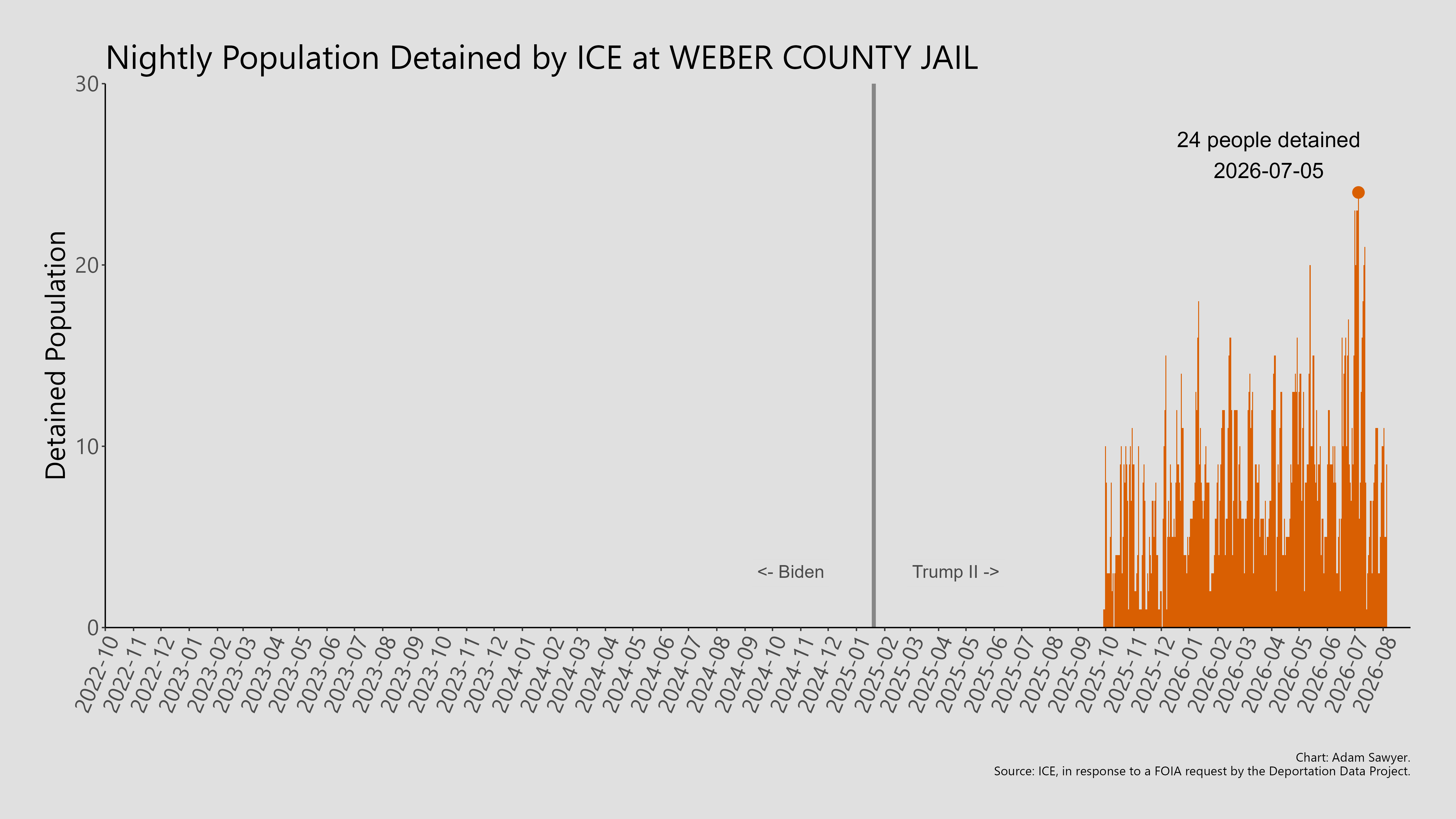 A bar graph showing the population detained by ICE at Weber County Jail.
