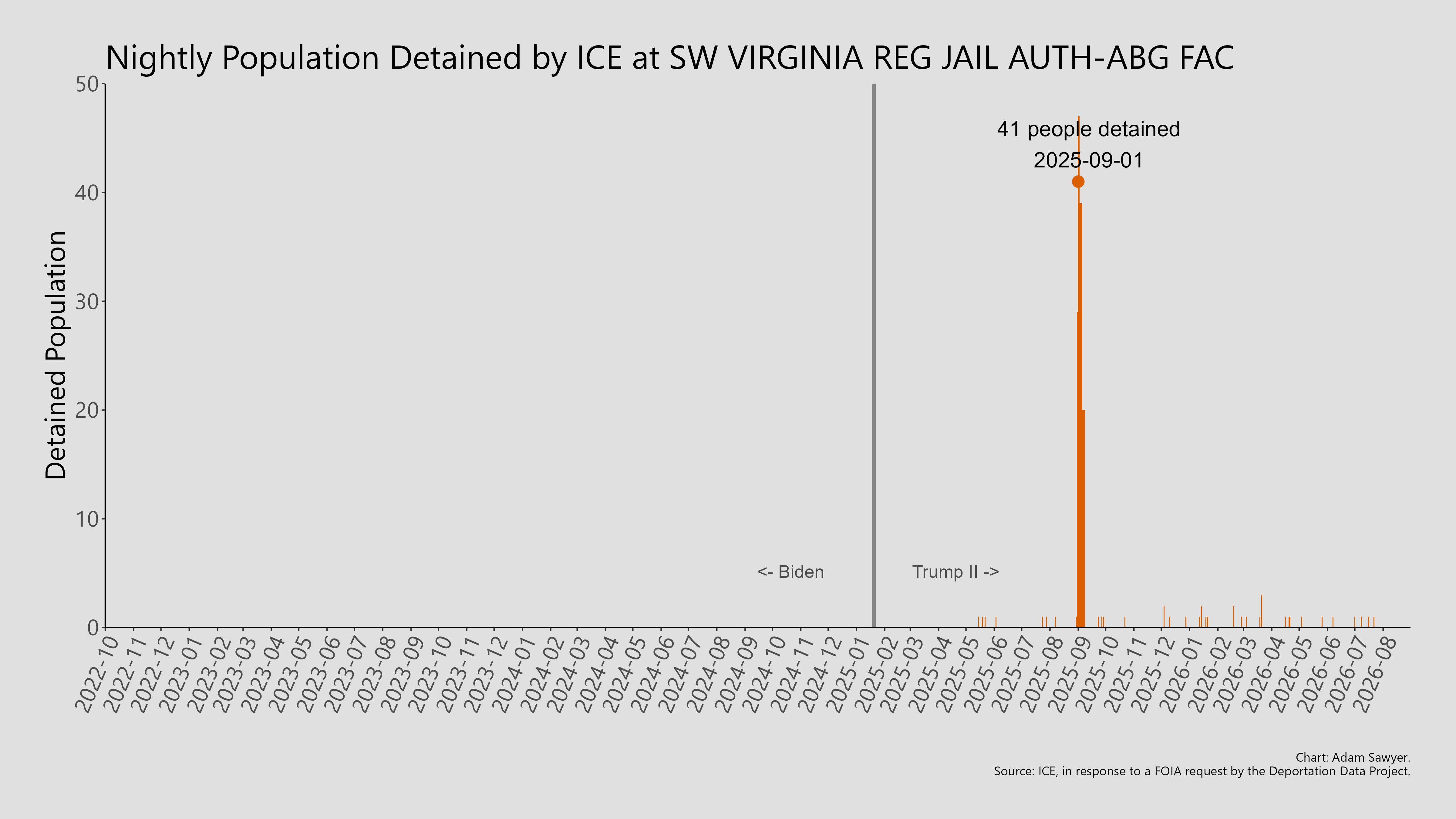 A bar graph showing the population detained by ICE at SW Virginia Reg Jail Auth-ABG Fac.