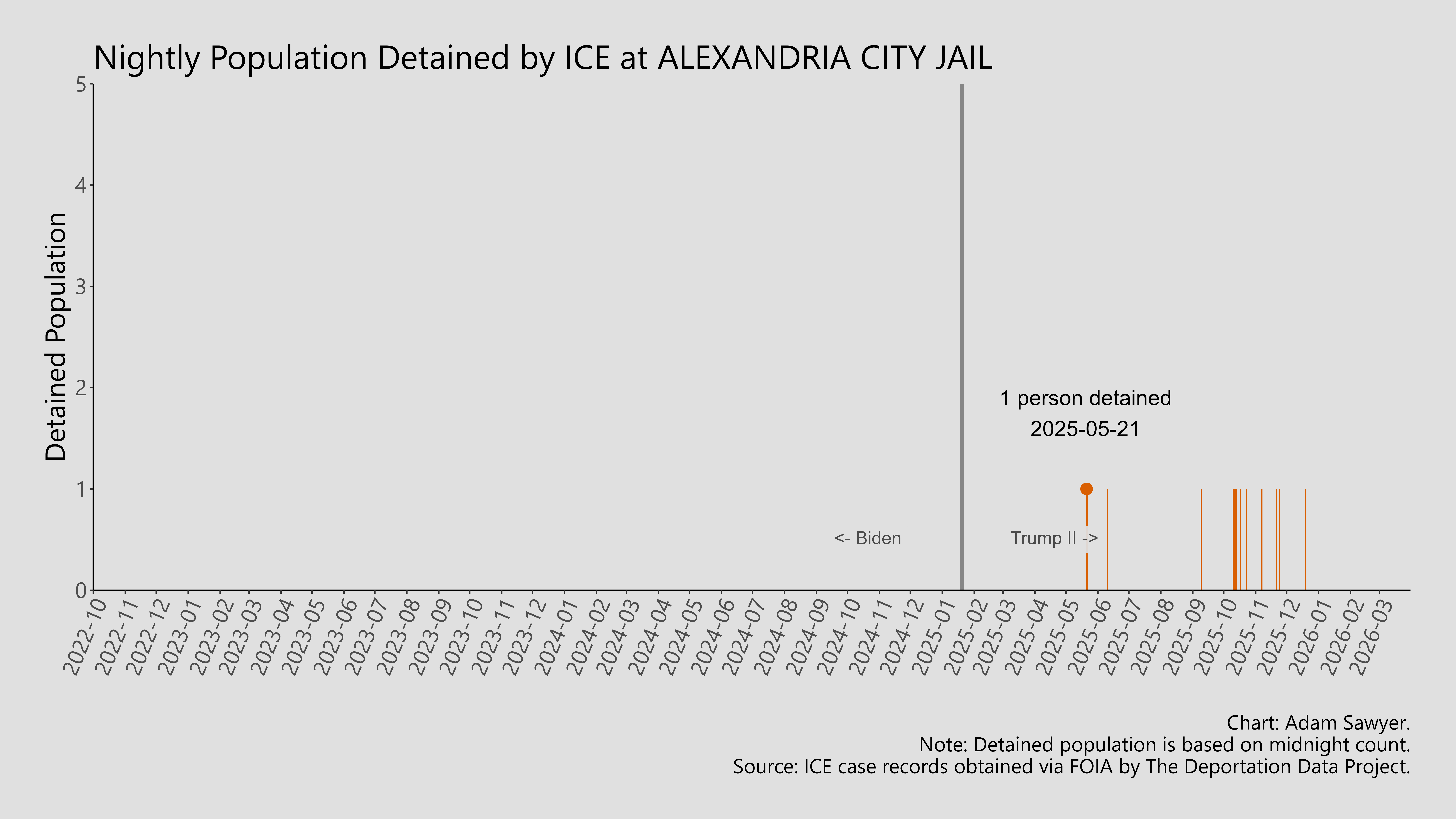 A bar graph showing the population detained by ICE at Alexandria City Jail.