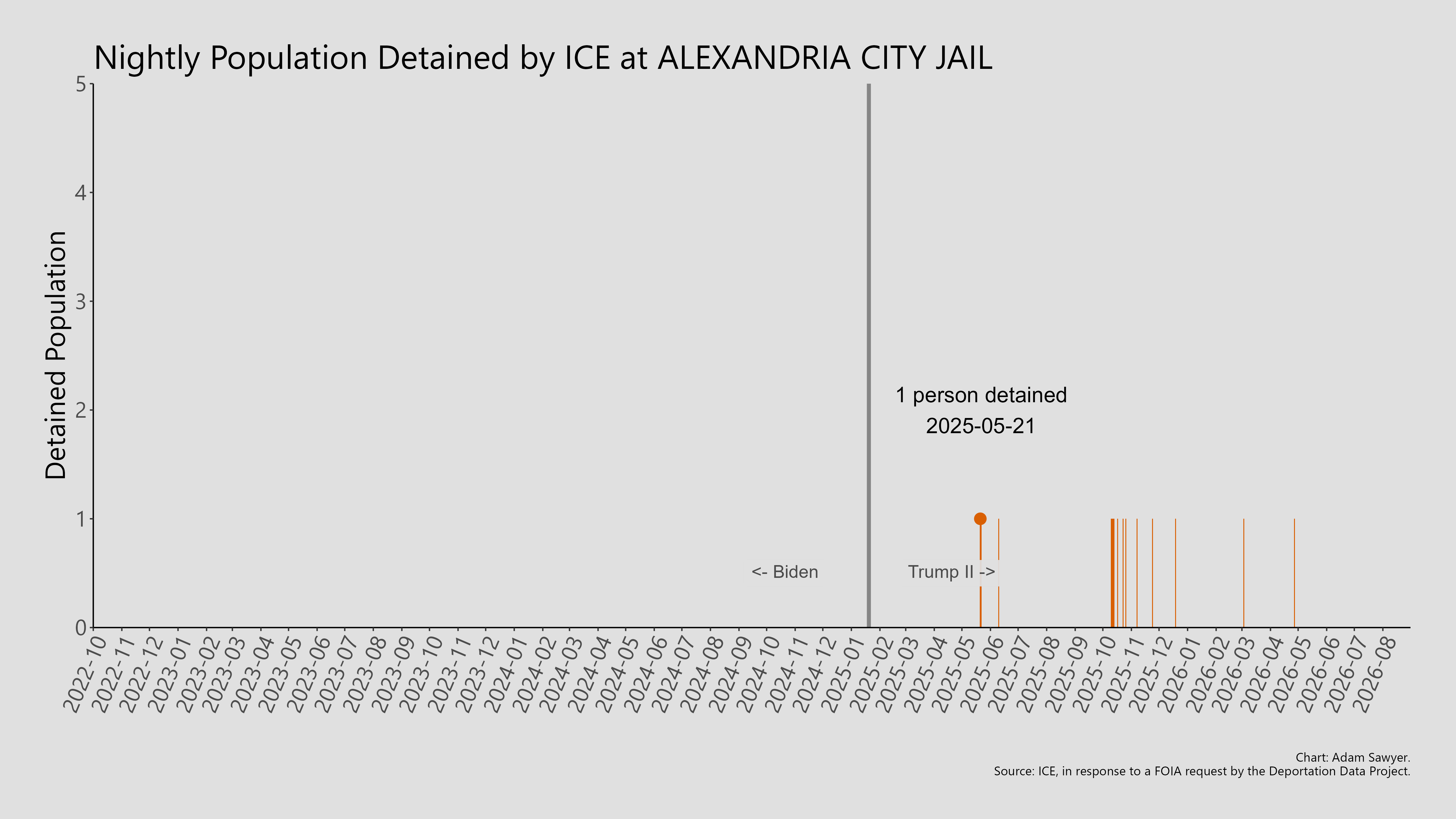A bar graph showing the population detained by ICE at Alexandria City Jail.