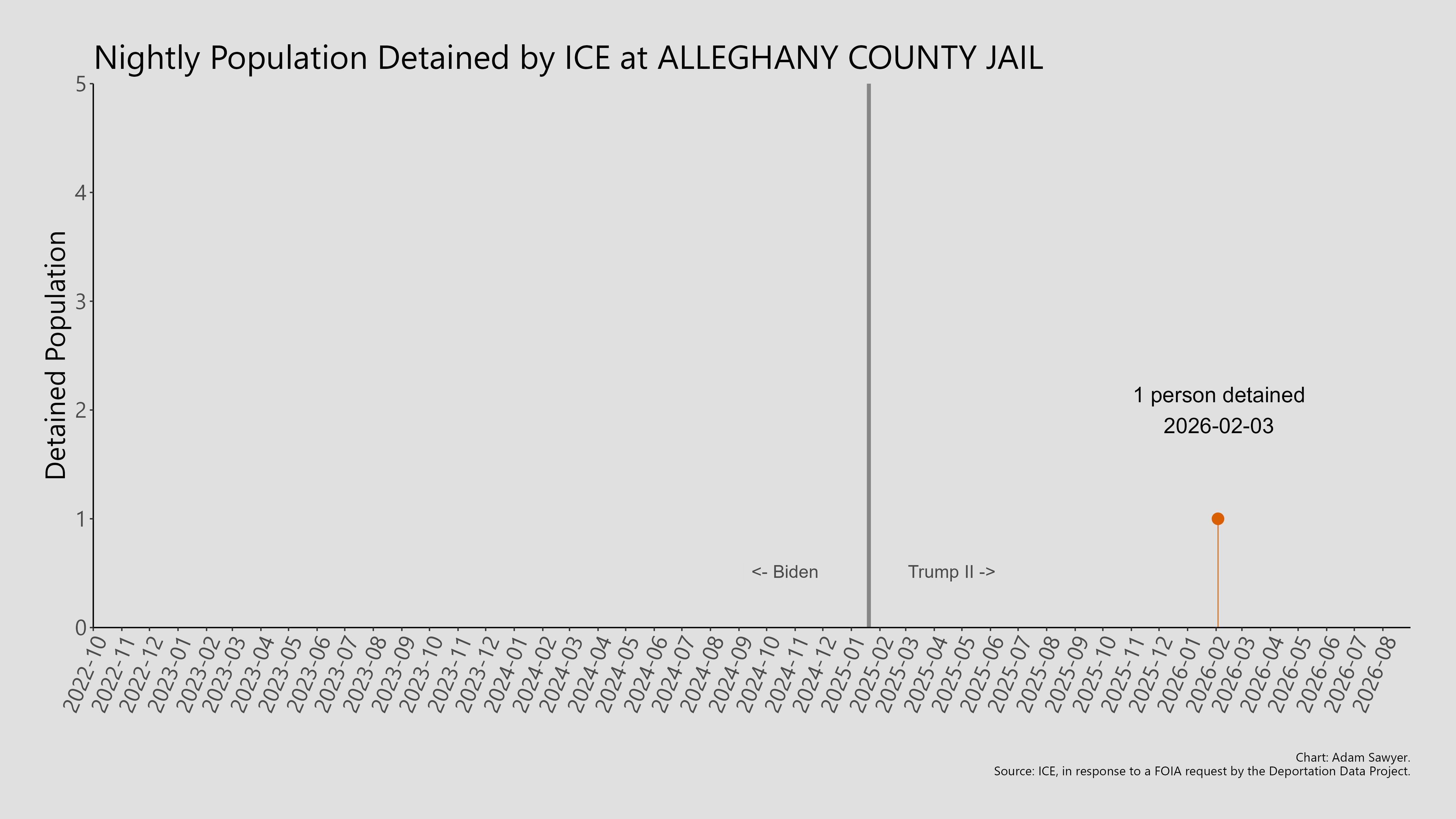 A bar graph showing the population detained by ICE at Alleghany County Jail.
