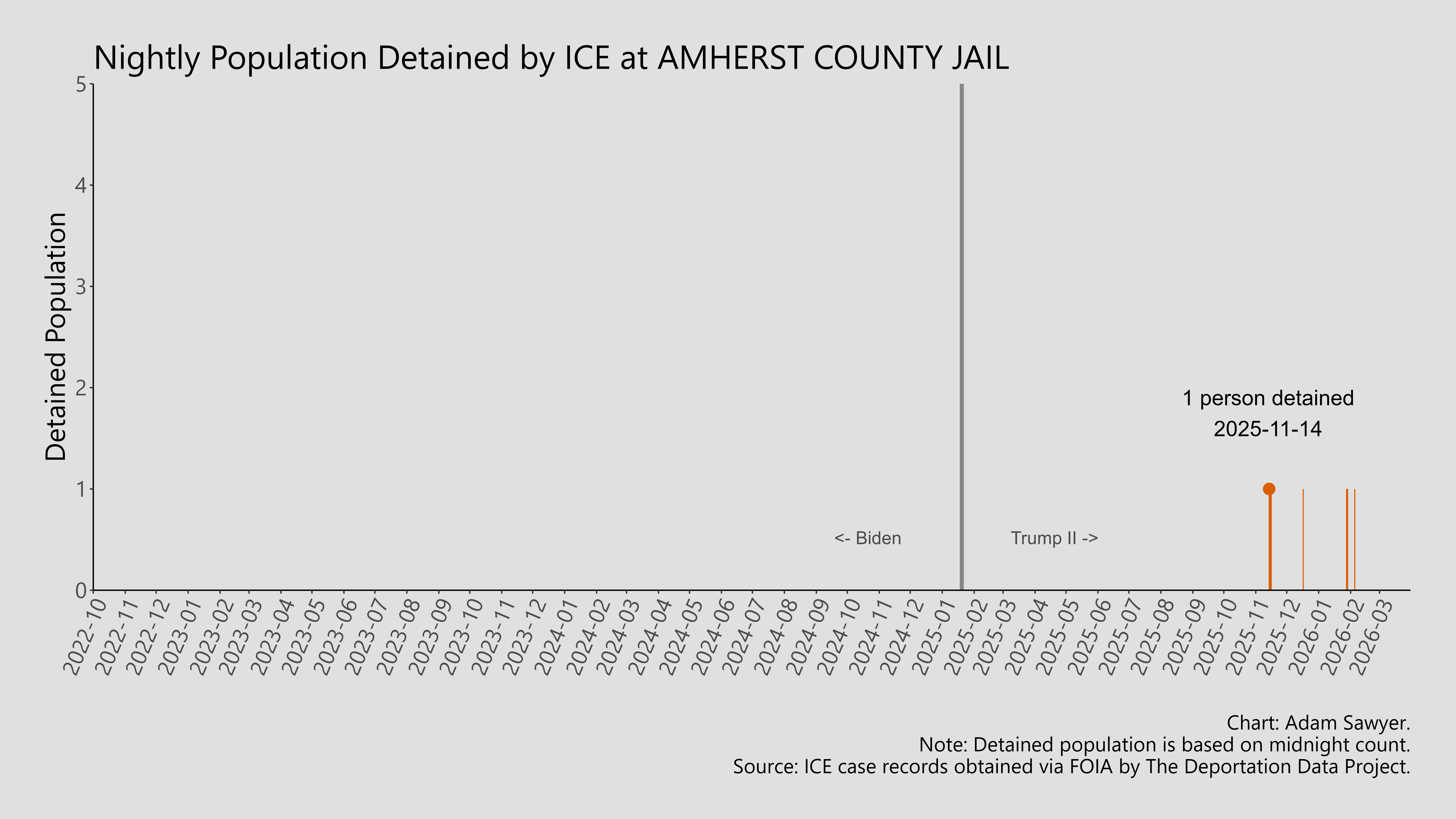 A bar graph showing the population detained by ICE at Amherst County Jail.