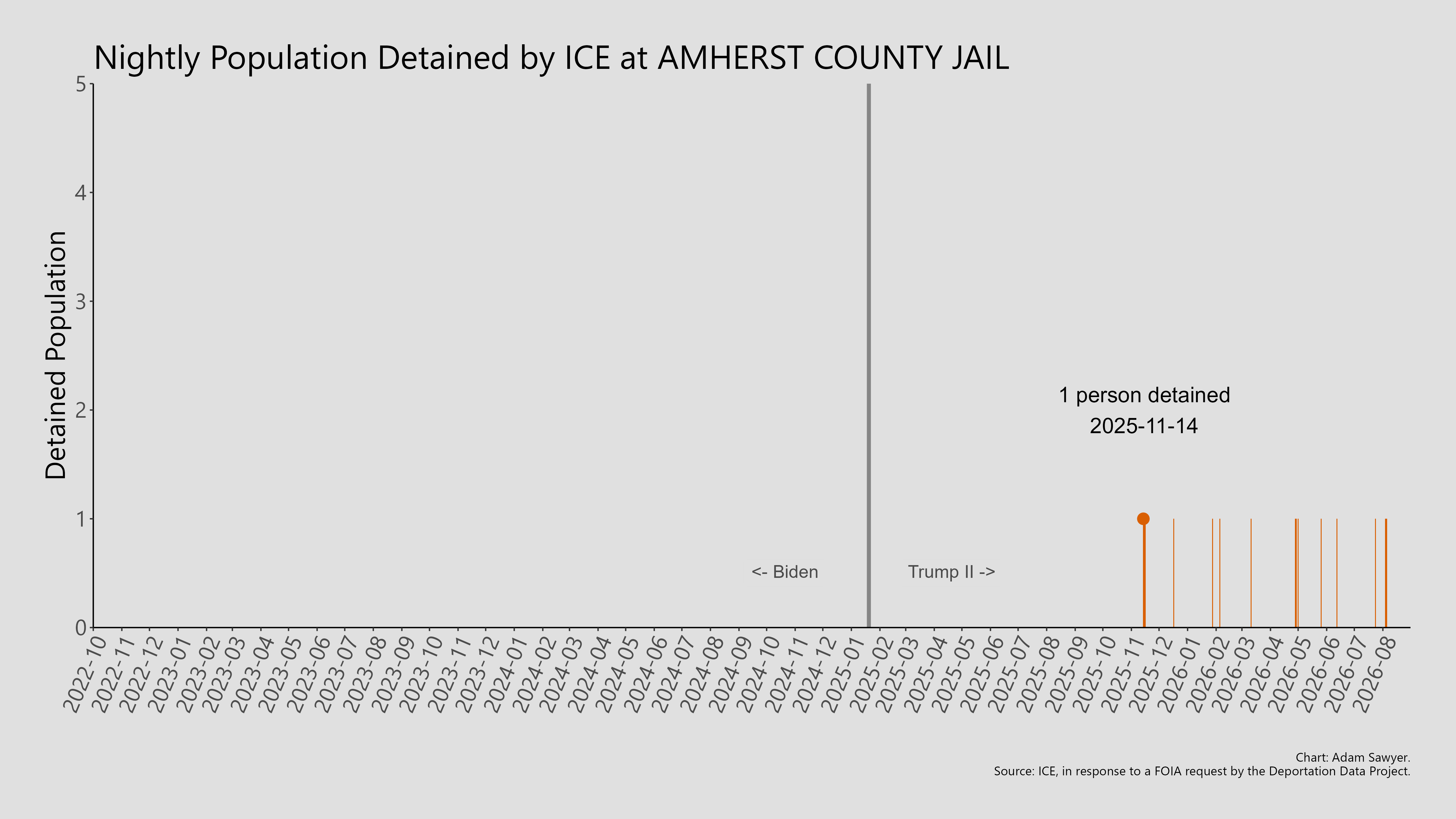 A bar graph showing the population detained by ICE at Amherst County Jail.