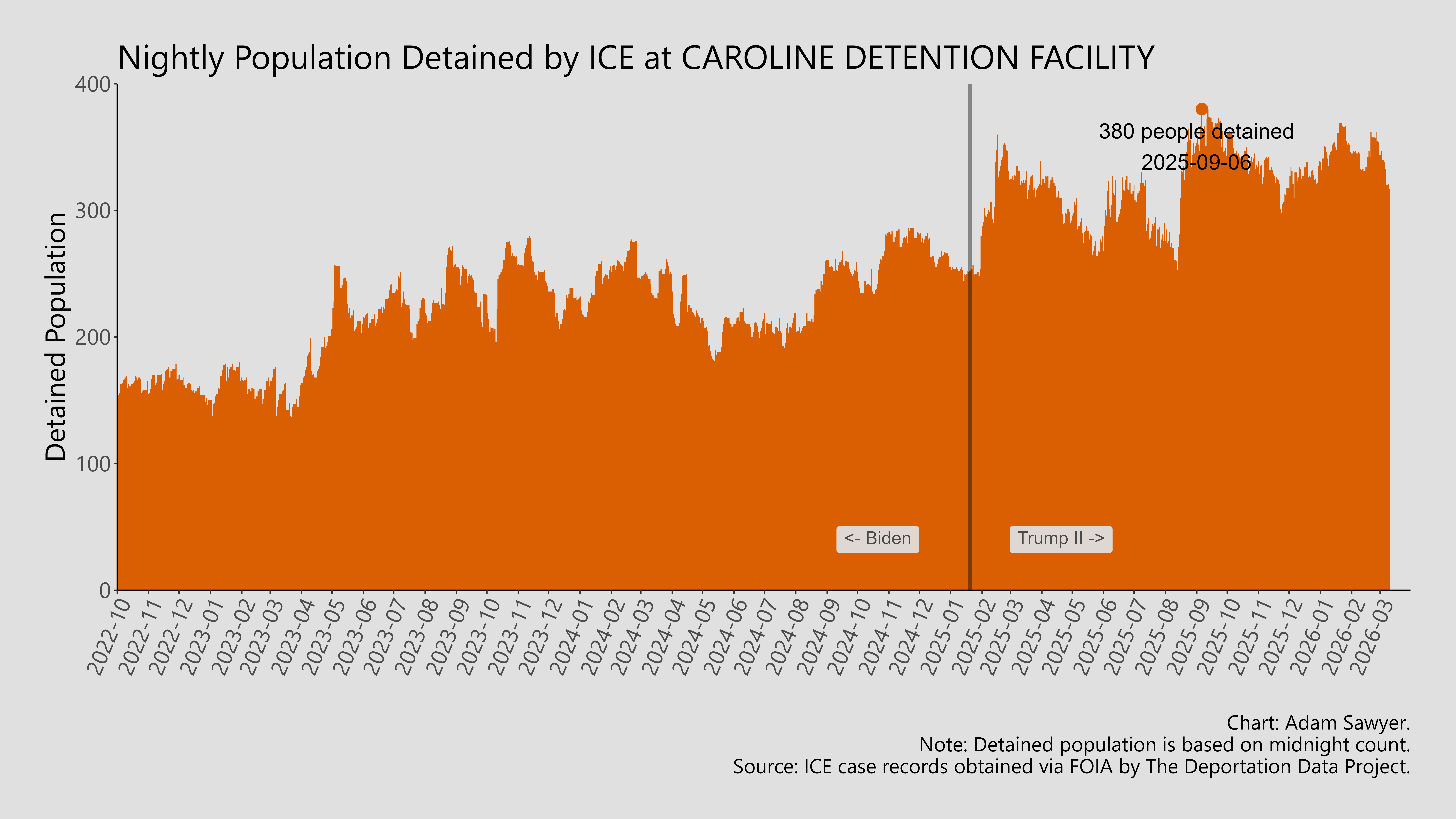 A bar graph showing the population detained by ICE at Caroline Detention Facility.