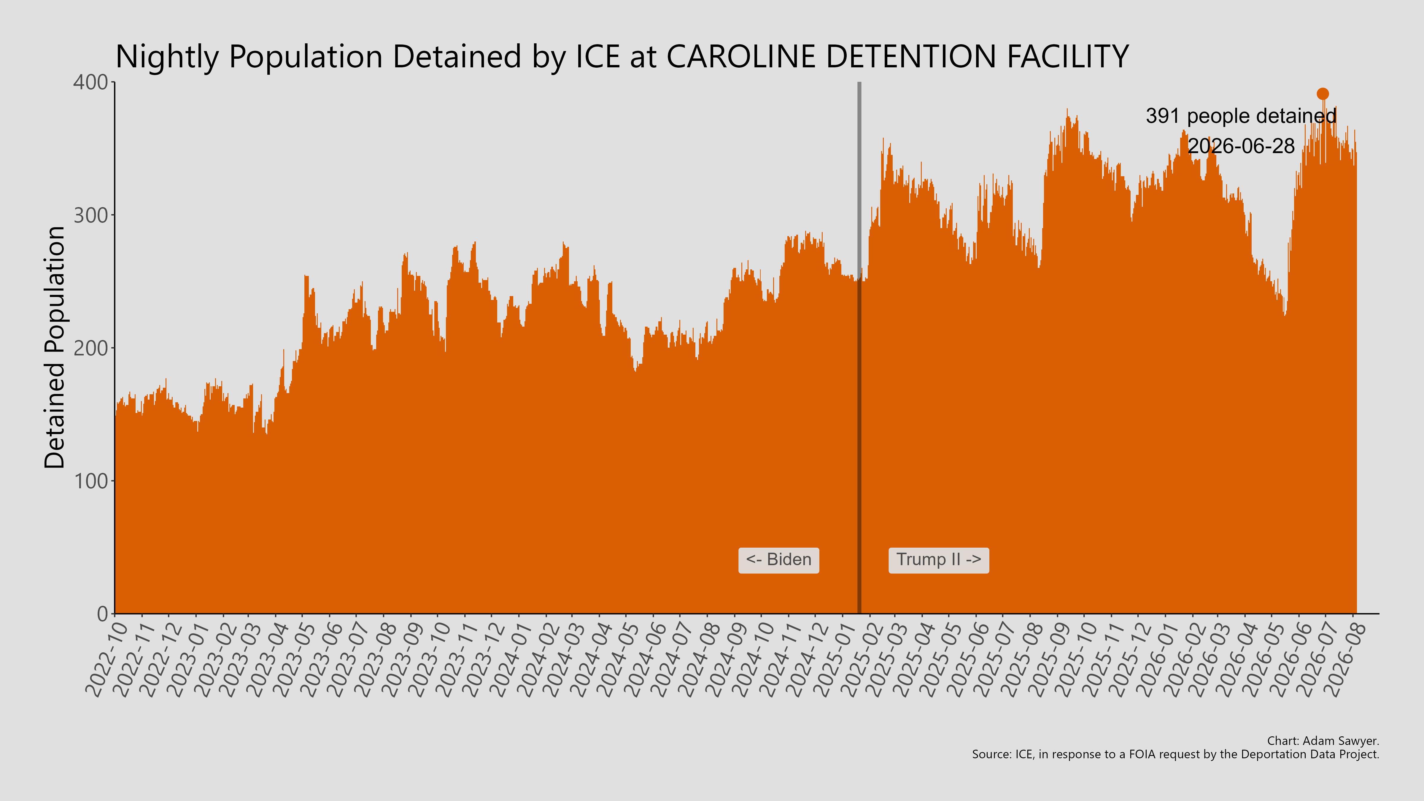 A bar graph showing the population detained by ICE at Caroline Detention Facility.