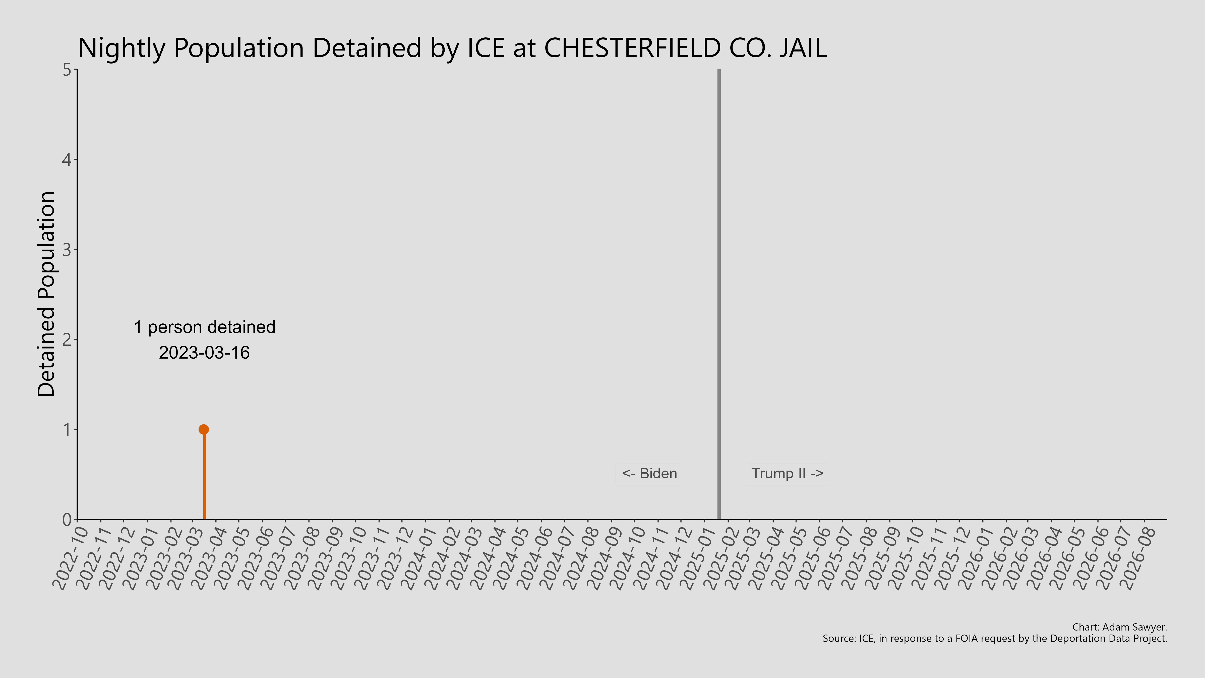 A bar graph showing the population detained by ICE at Chesterfield Co. Jail.
