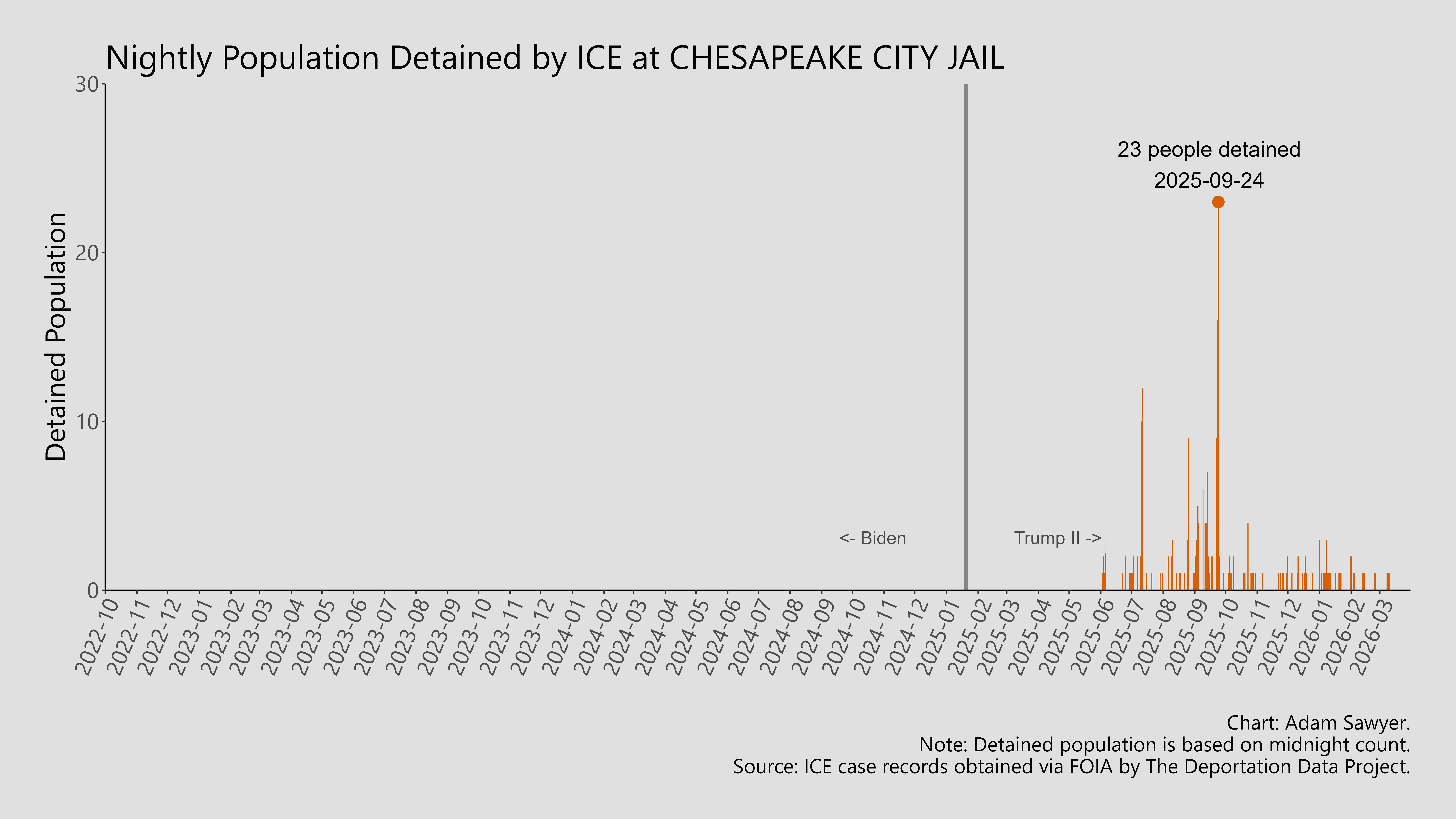 A bar graph showing the population detained by ICE at Chesapeake City Jail.
