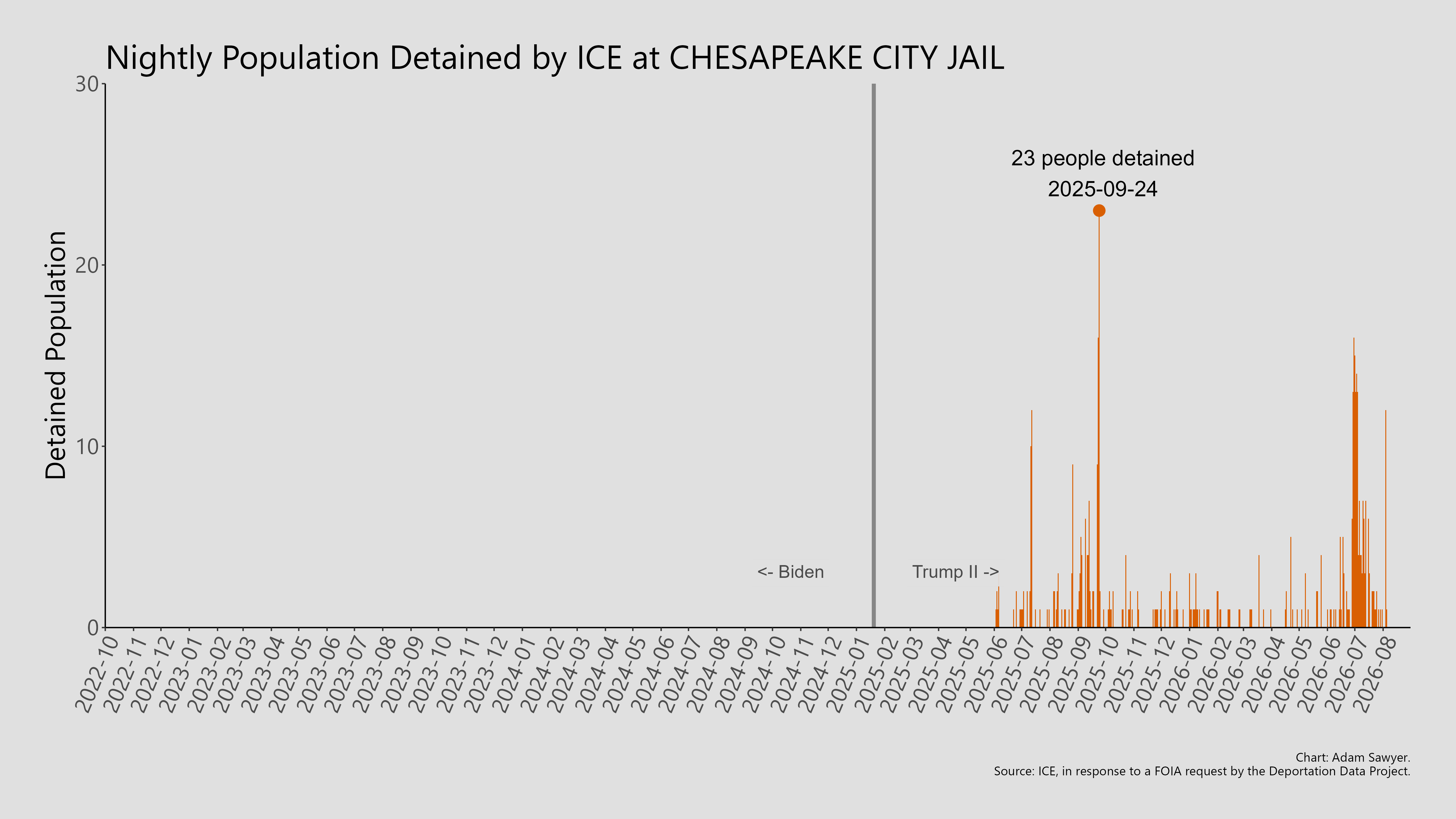 A bar graph showing the population detained by ICE at Chesapeake City Jail.