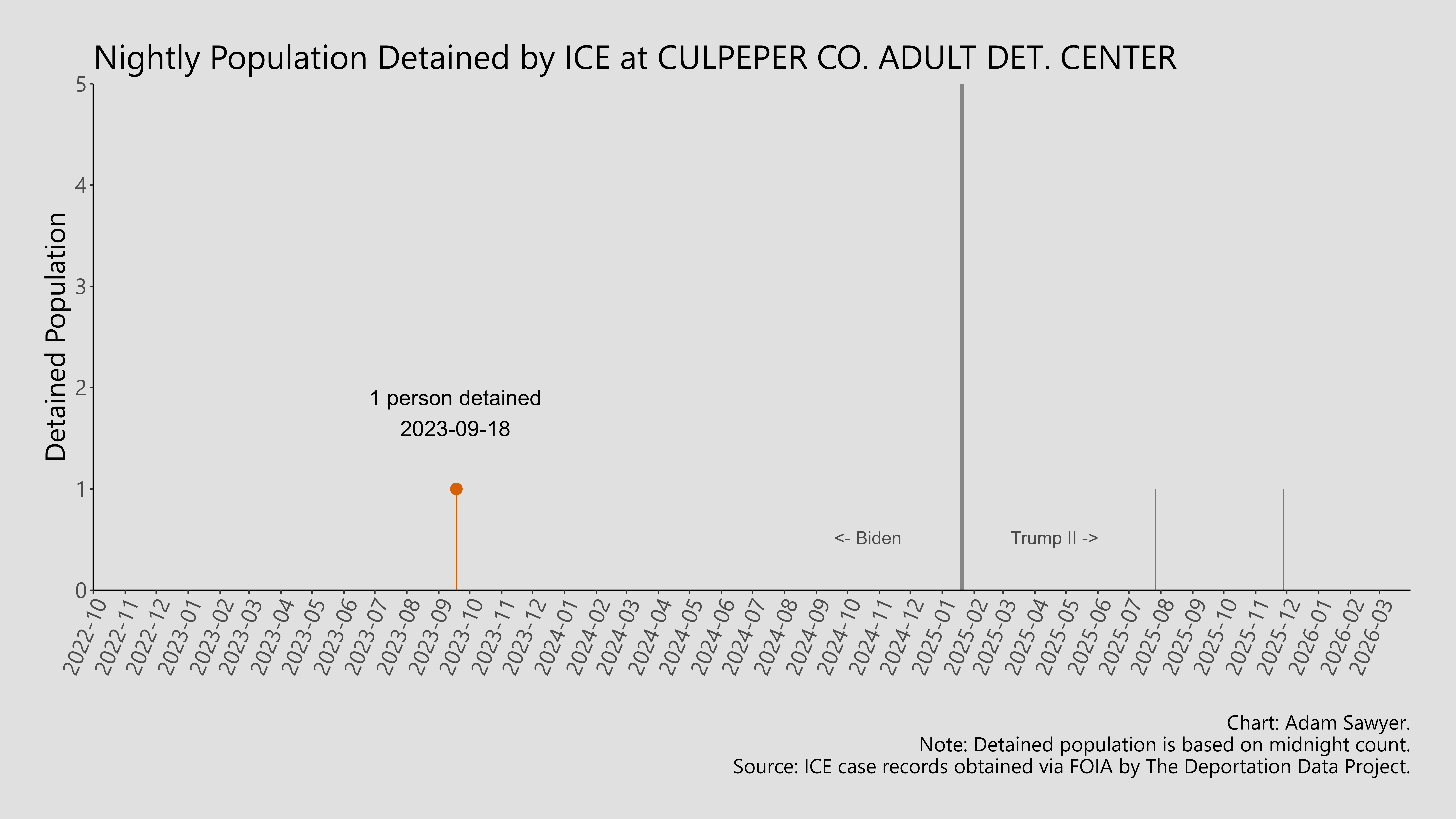A bar graph showing the population detained by ICE at Culpeper Co. Adult Det. Center..
