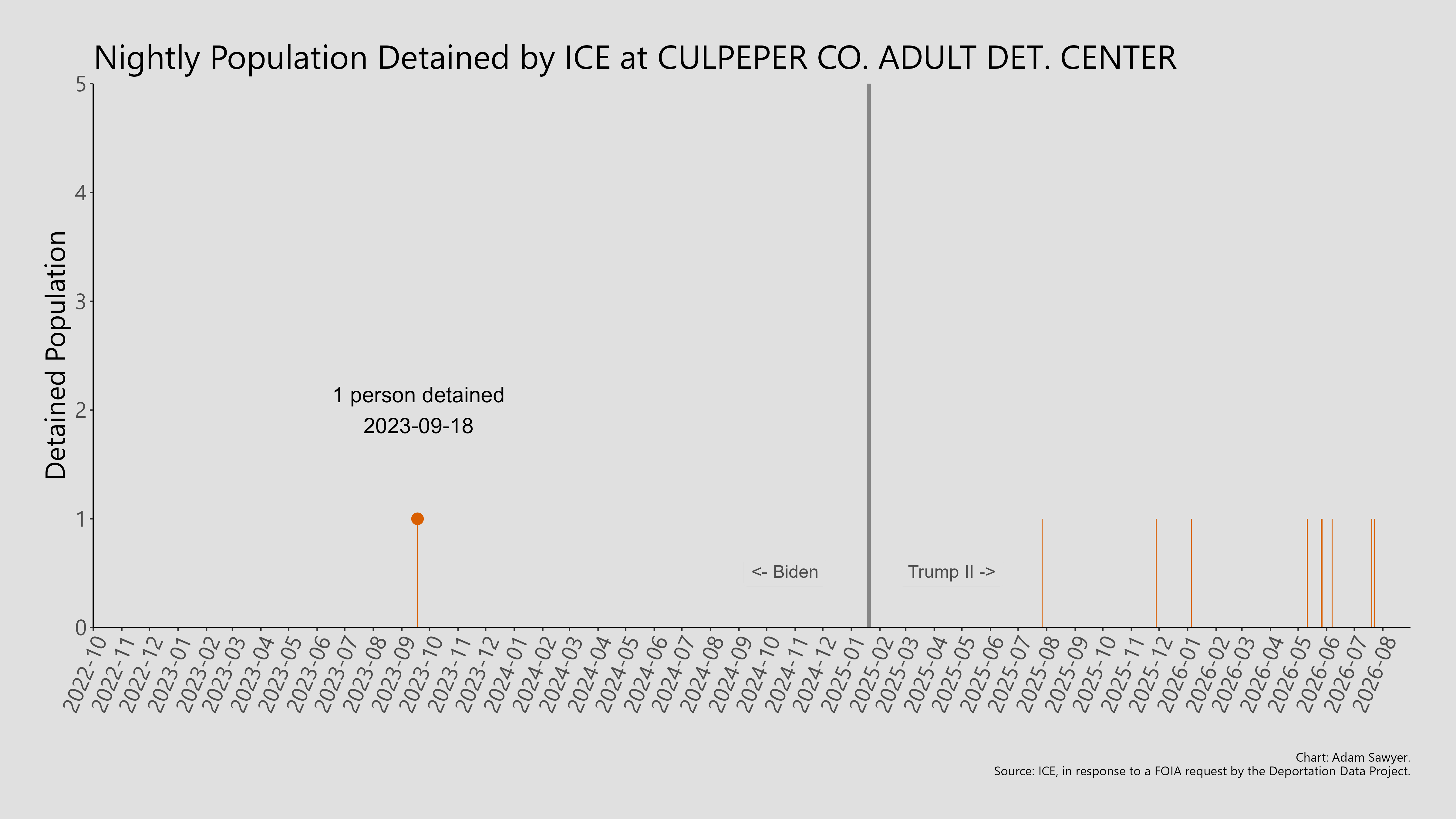 A bar graph showing the population detained by ICE at Culpeper Co. Adult Det. Center..