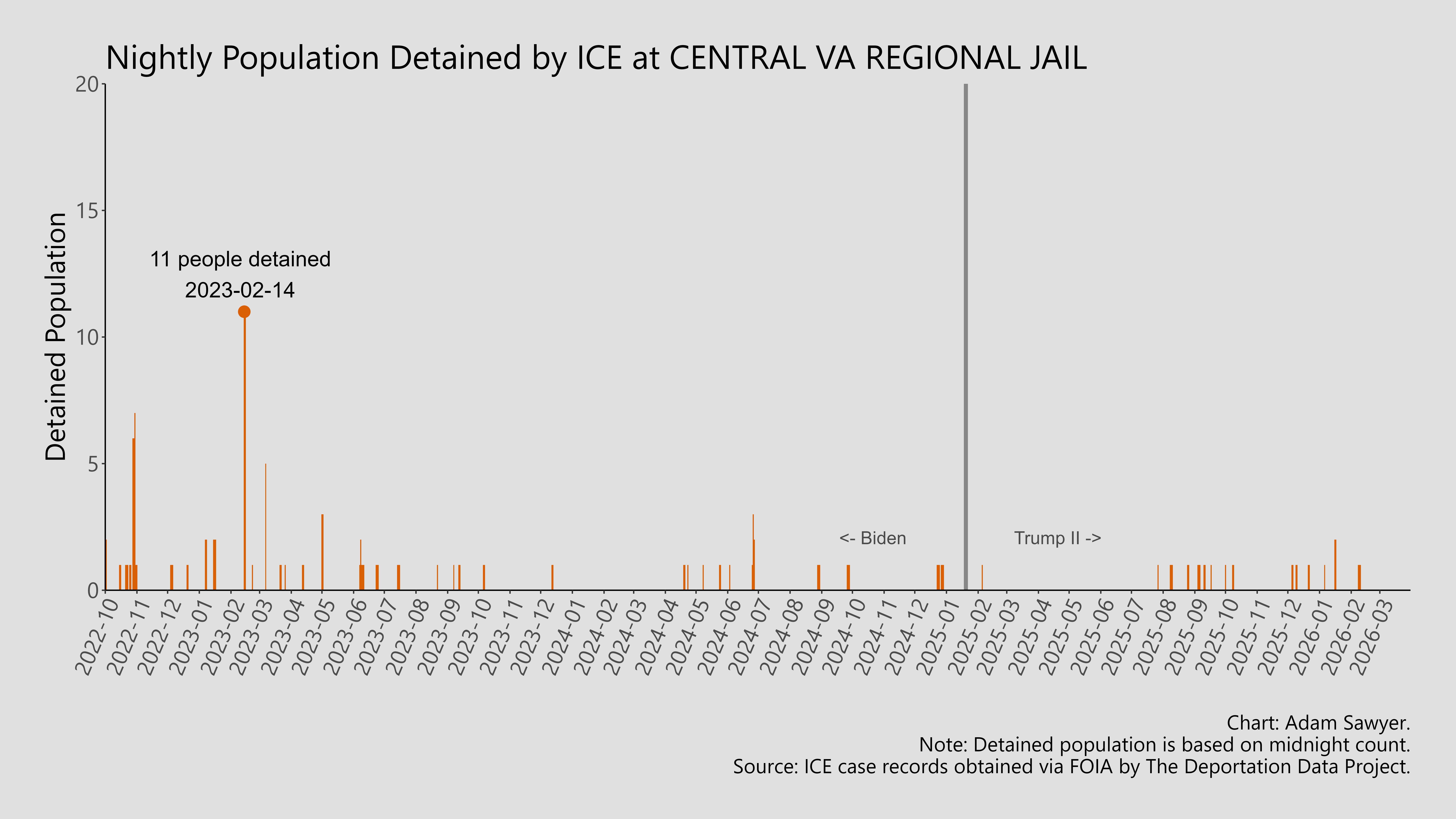 A bar graph showing the population detained by ICE at Central VA Regional Jail.