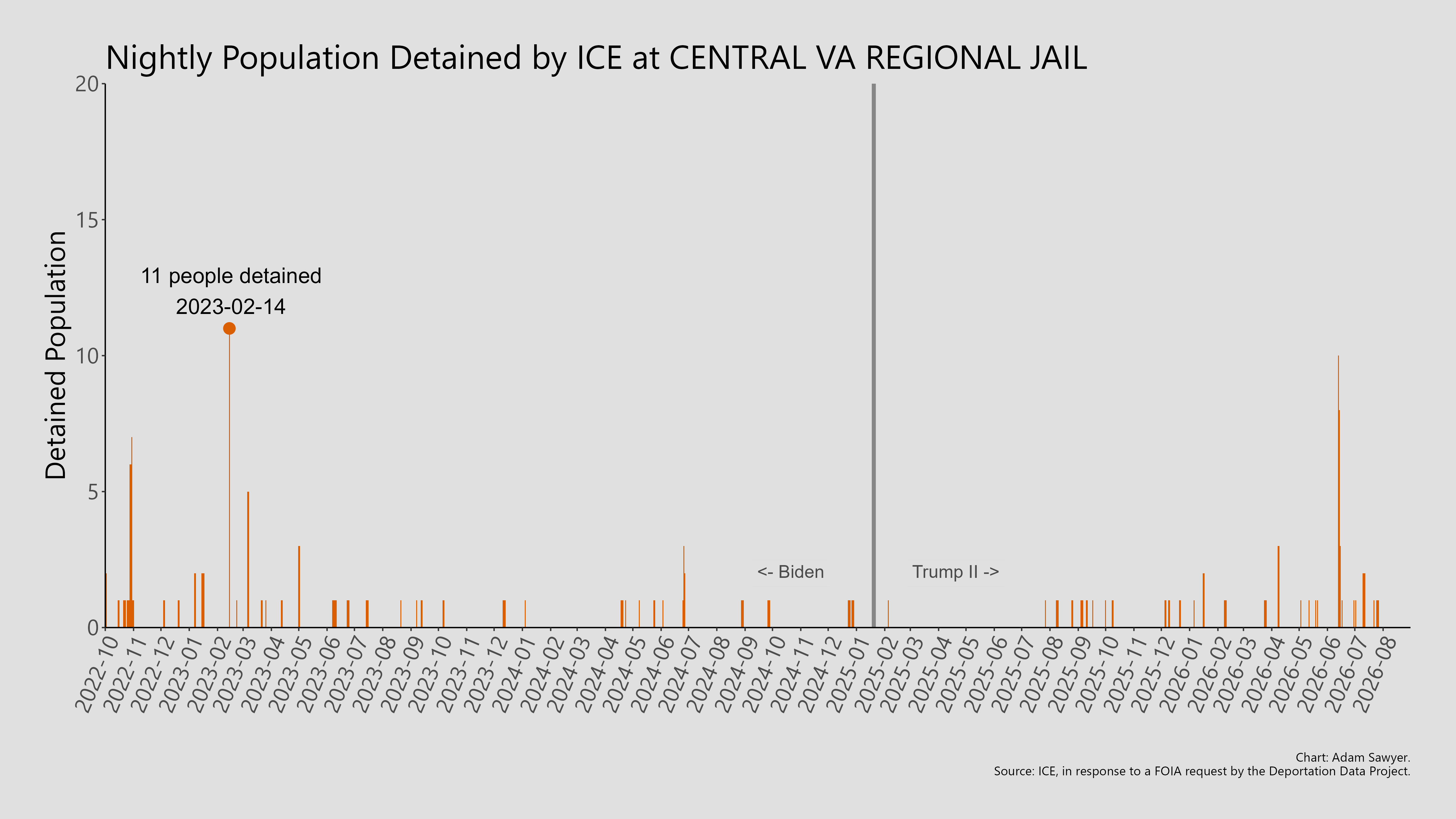 A bar graph showing the population detained by ICE at Central VA Regional Jail.