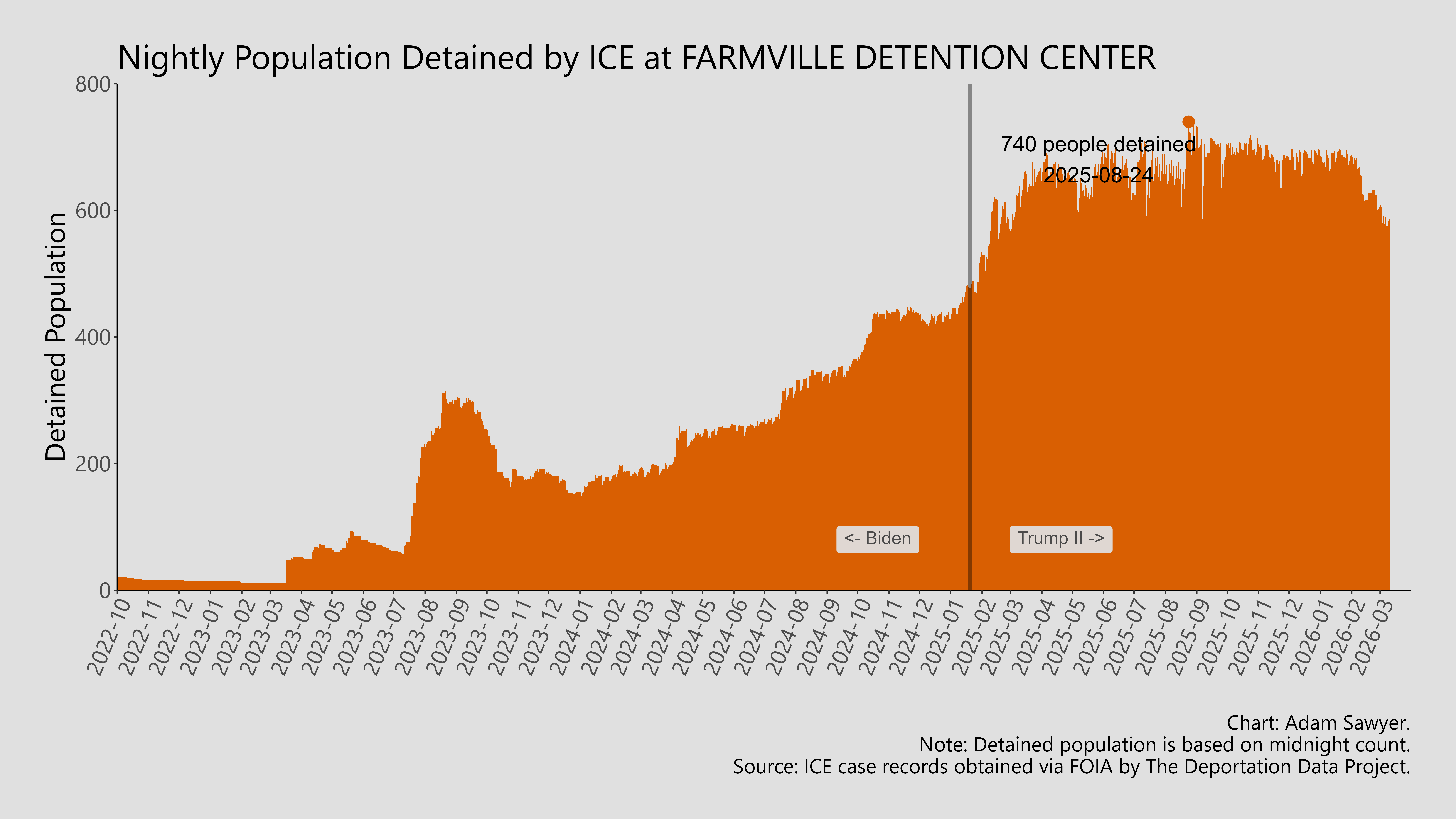 A bar graph showing the population detained by ICE at Farmville Detention Center.