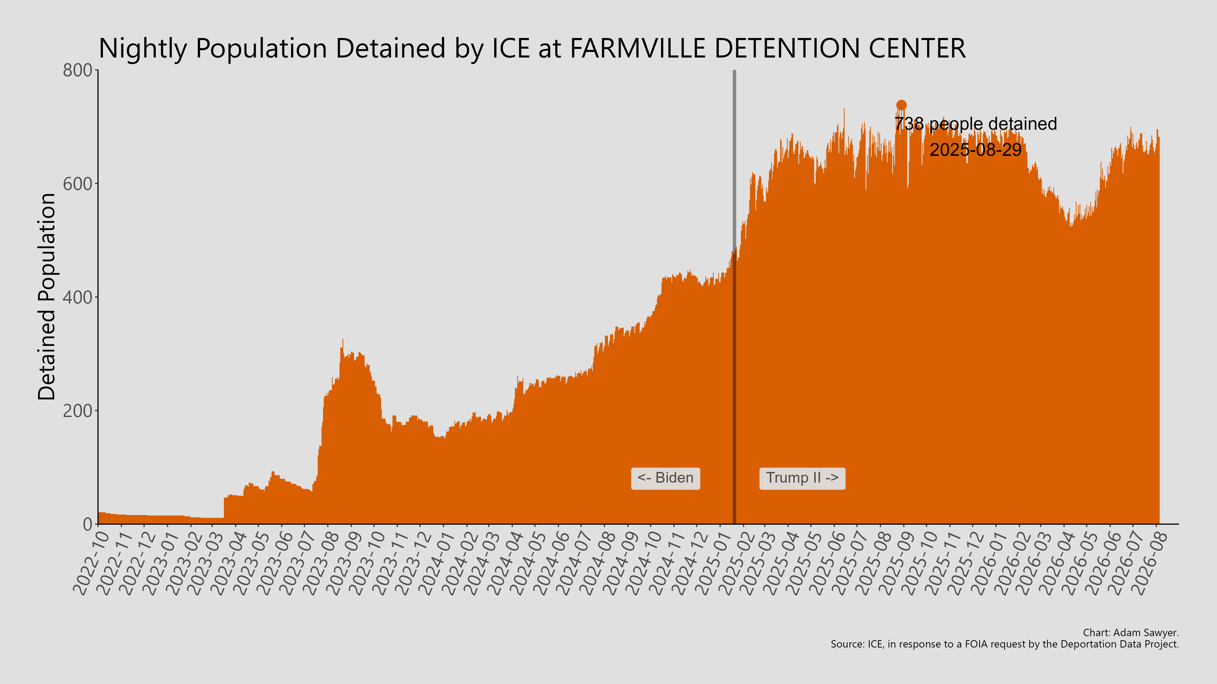 A bar graph showing the population detained by ICE at Farmville Detention Center.