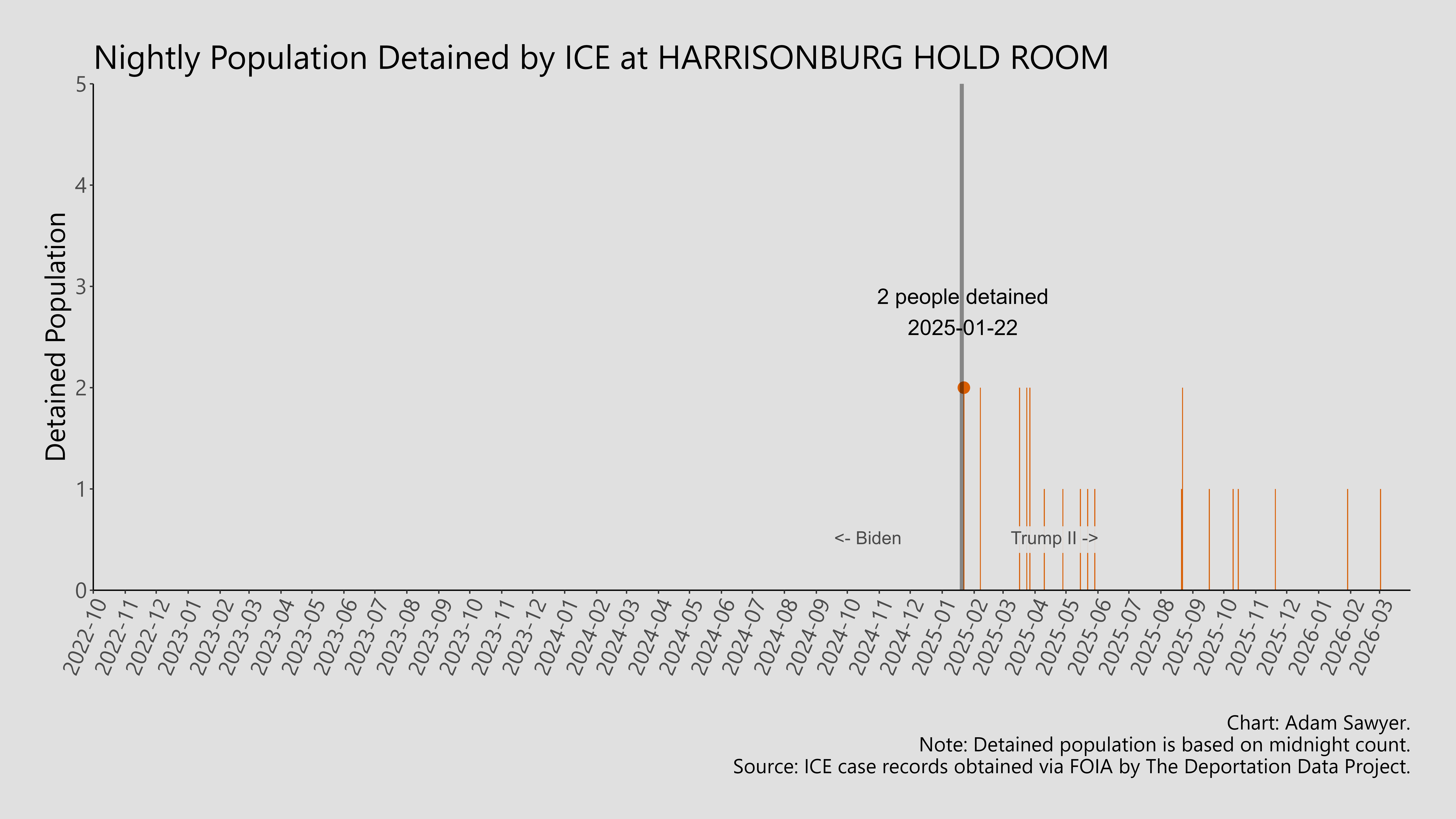 A bar graph showing the population detained by ICE at Harrisonburg Hold Room.