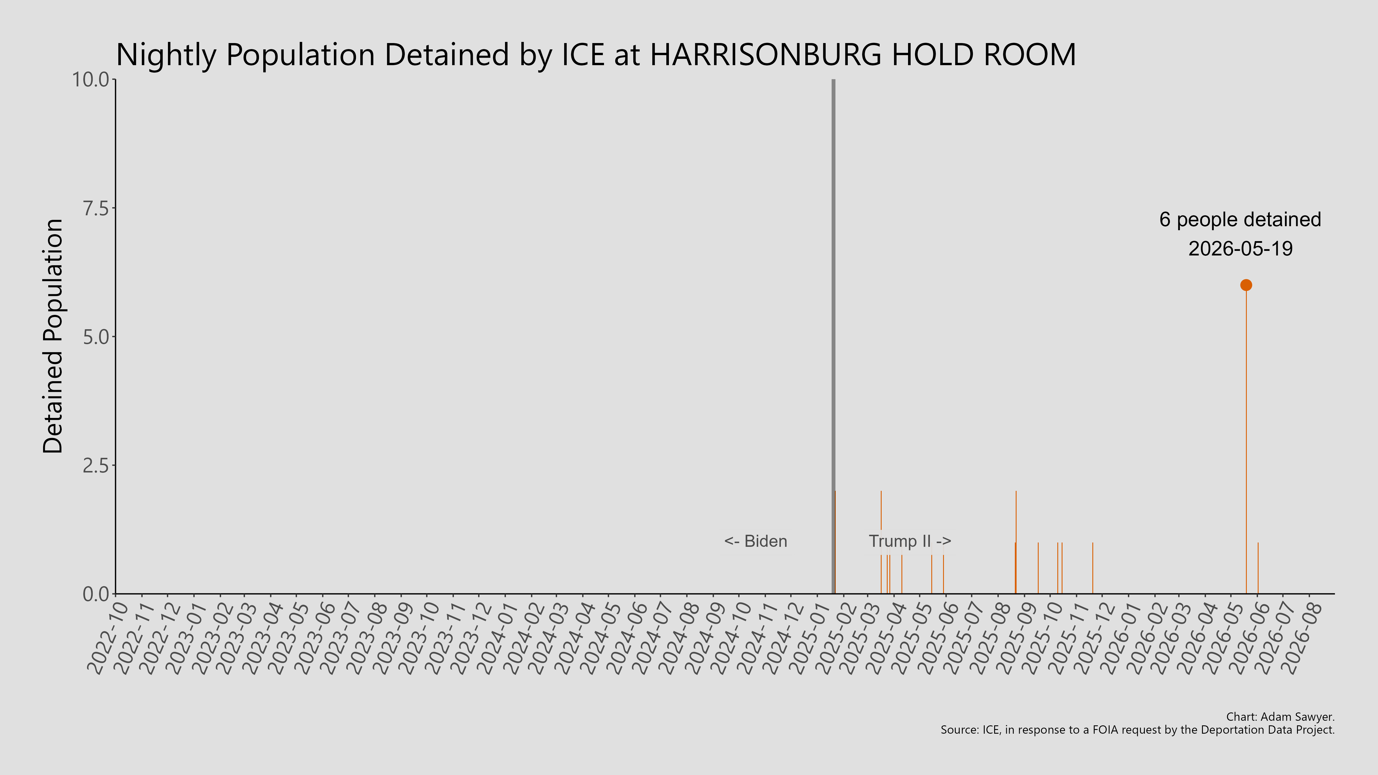A bar graph showing the population detained by ICE at Harrisonburg Hold Room.