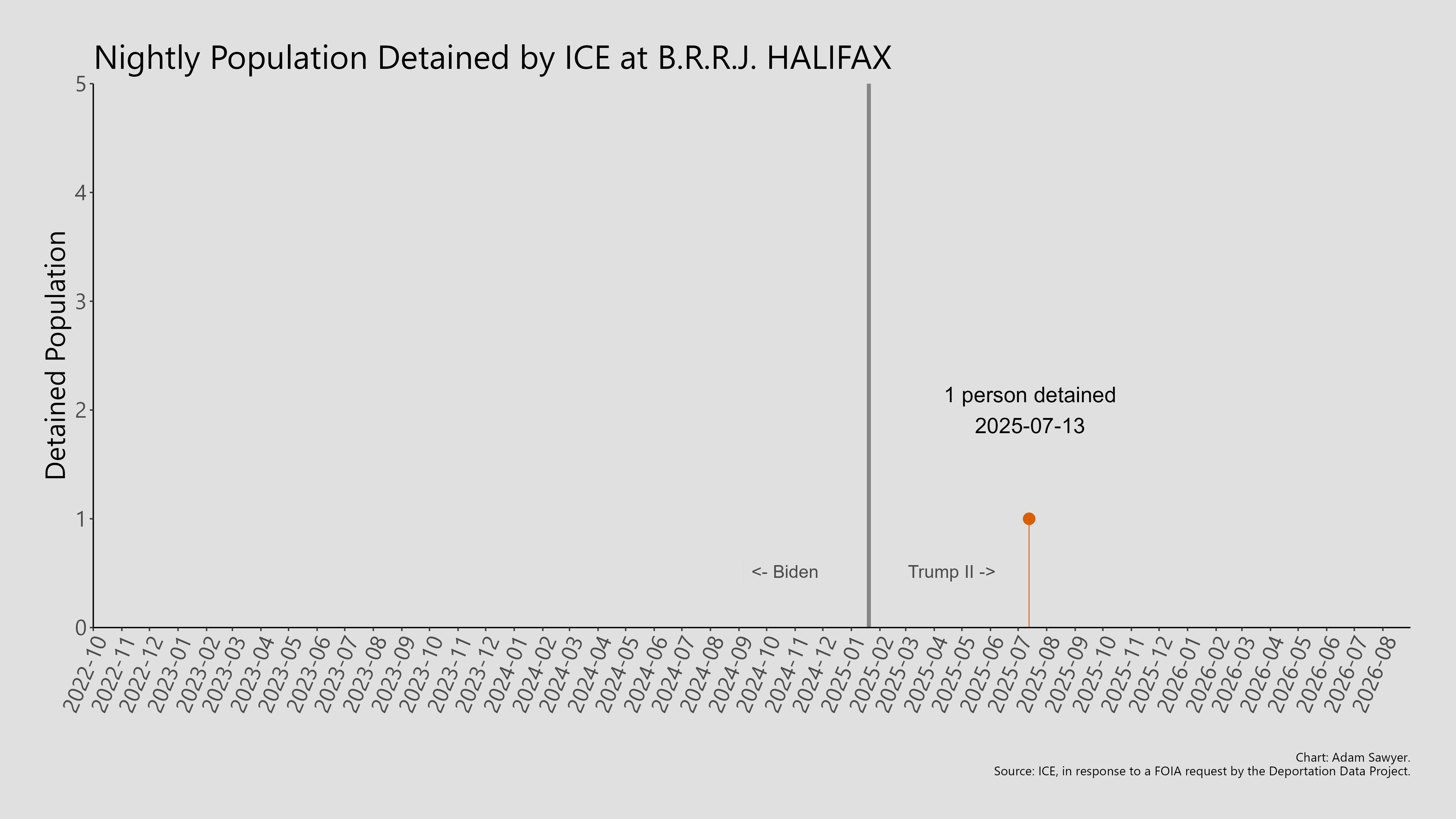 A bar graph showing the population detained by ICE at B.R.R.J. Halifax.