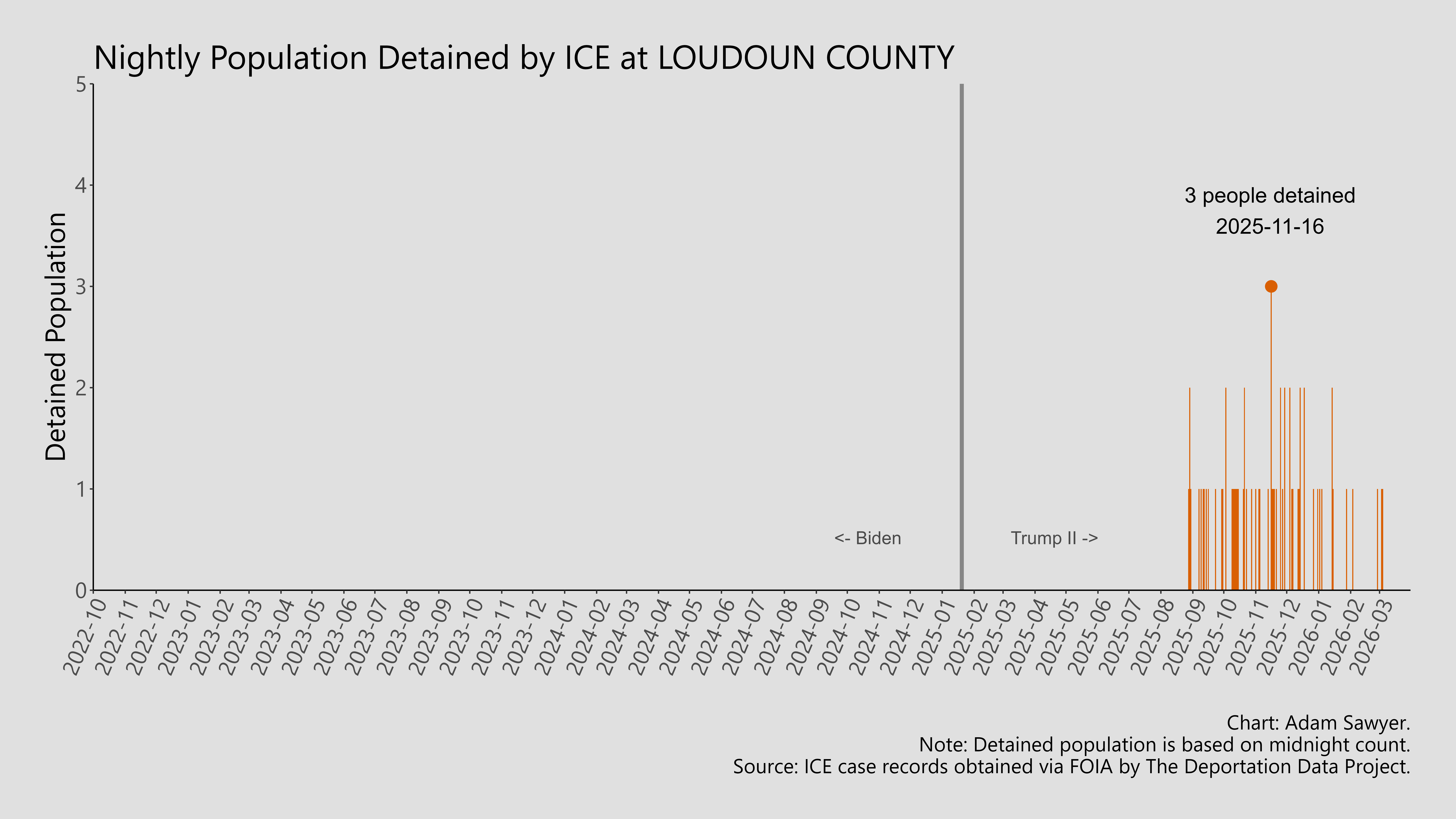 A bar graph showing the population detained by ICE at Loudoun County.