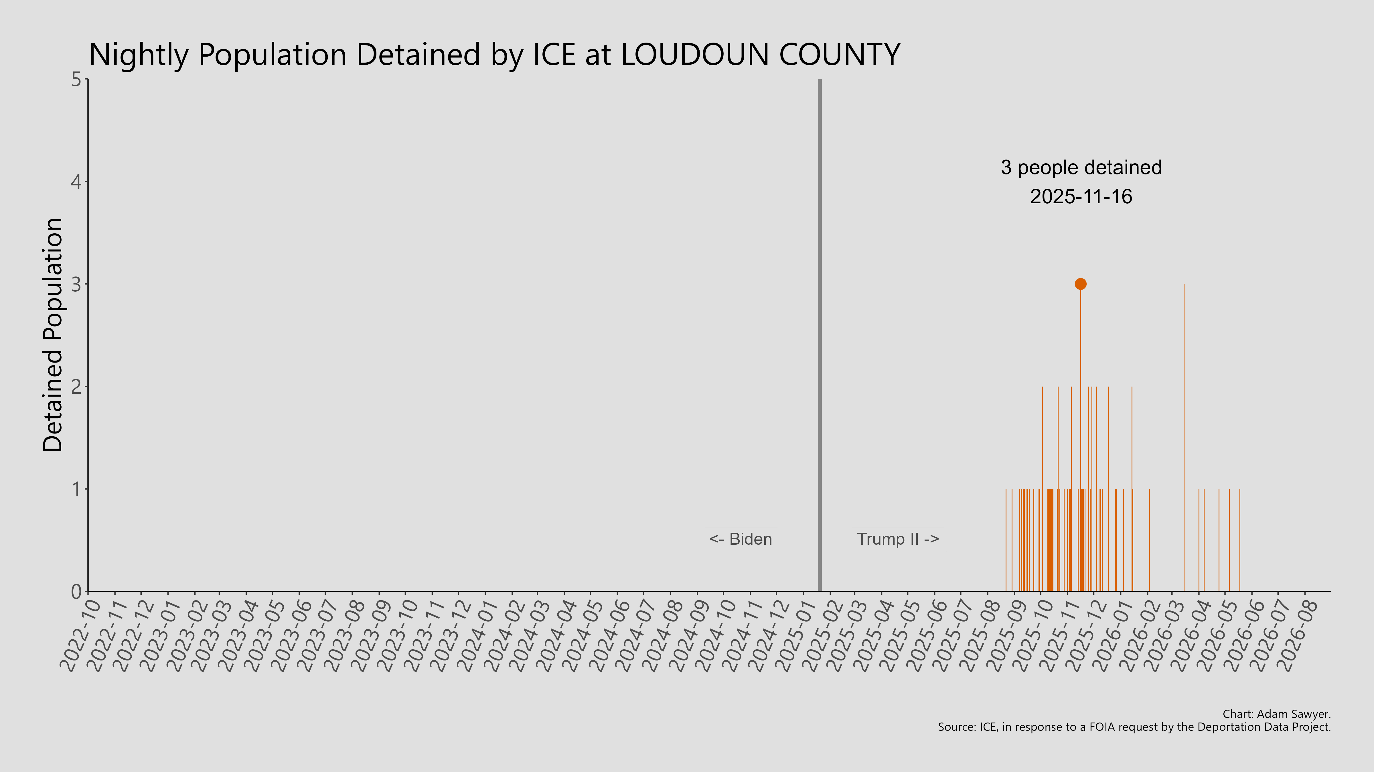 A bar graph showing the population detained by ICE at Loudoun County.