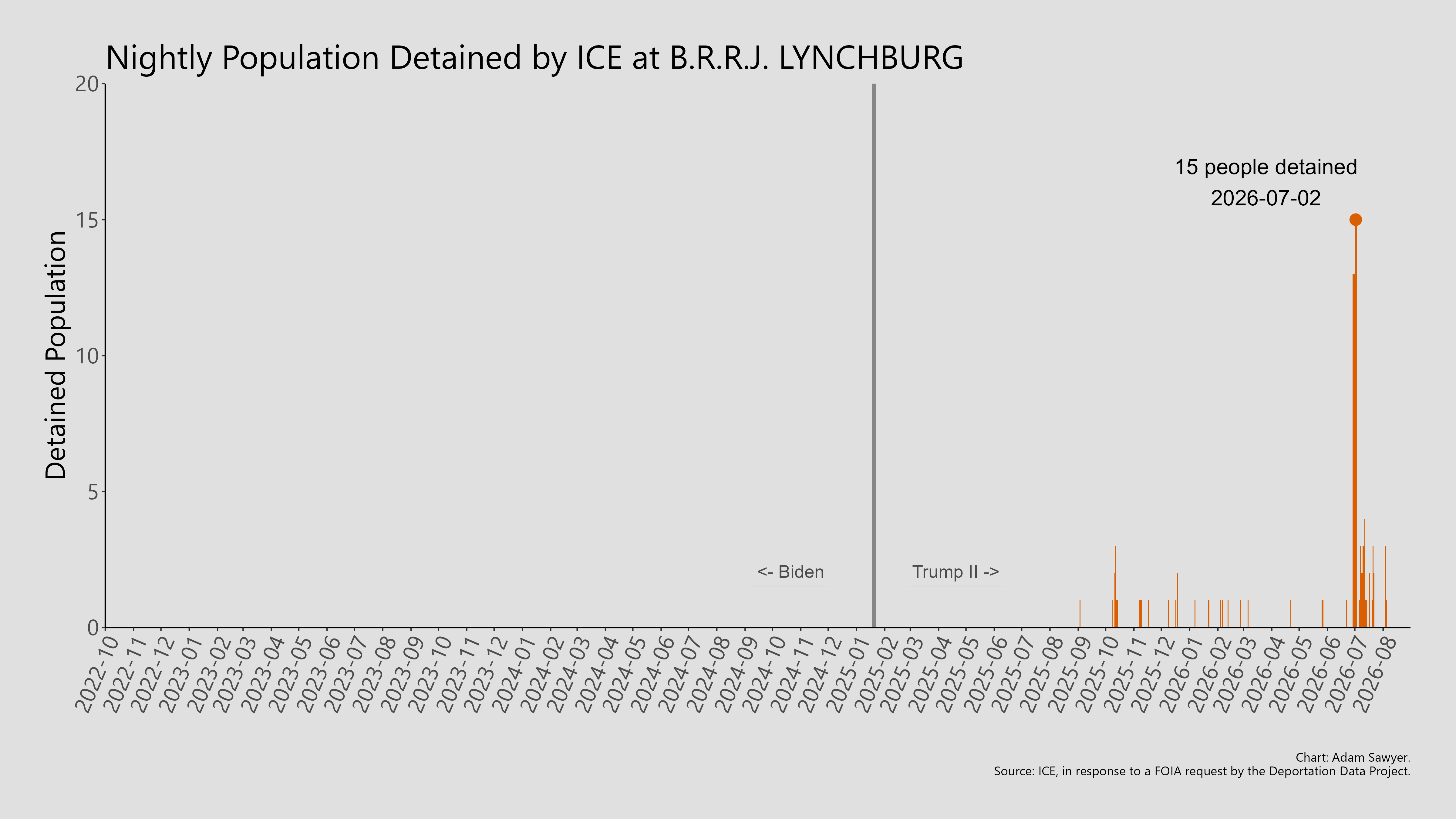 A bar graph showing the population detained by ICE at B.R.R.J. Lynchburg.