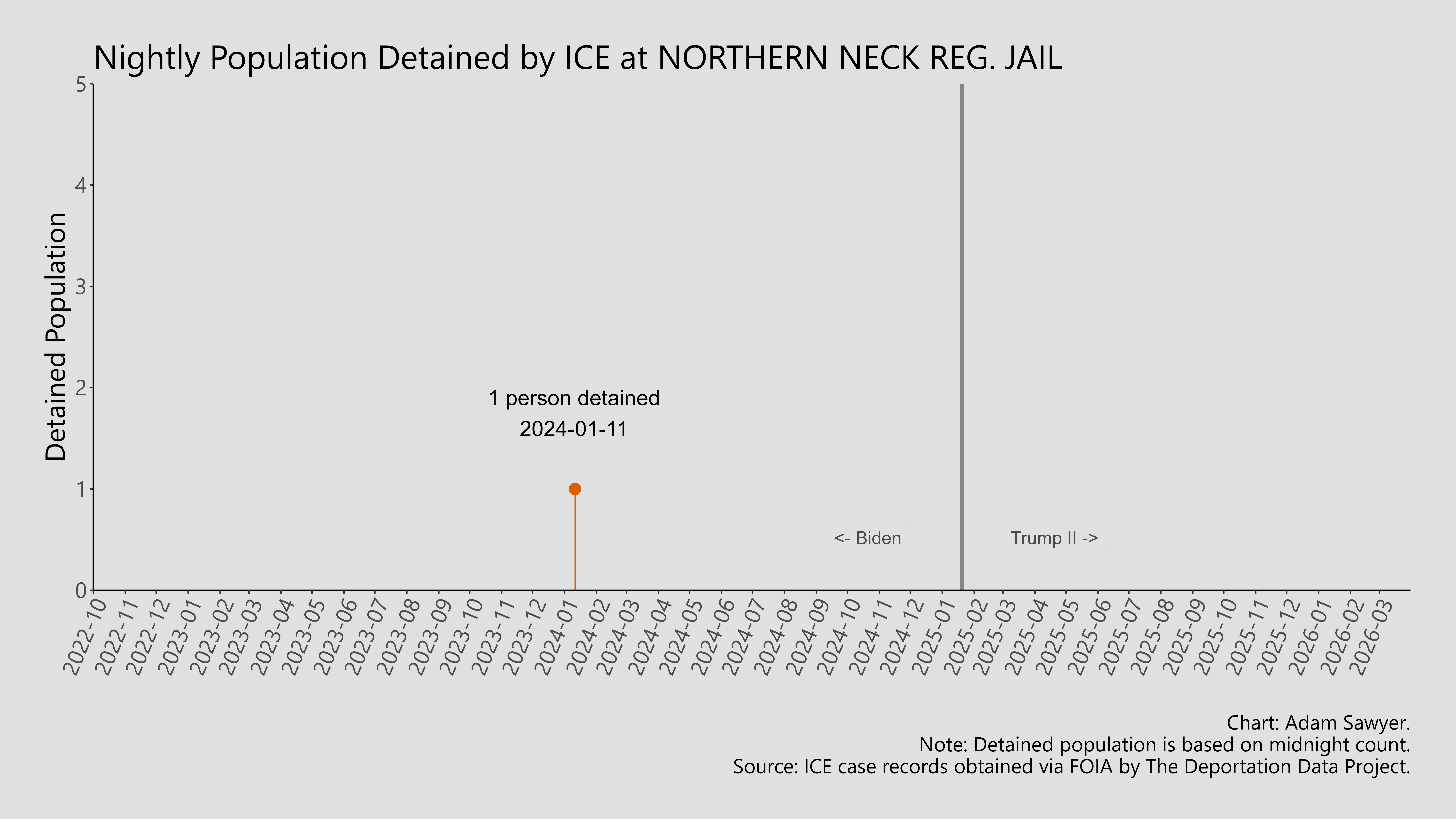 A bar graph showing the population detained by ICE at Northern Neck Reg. Jail.
