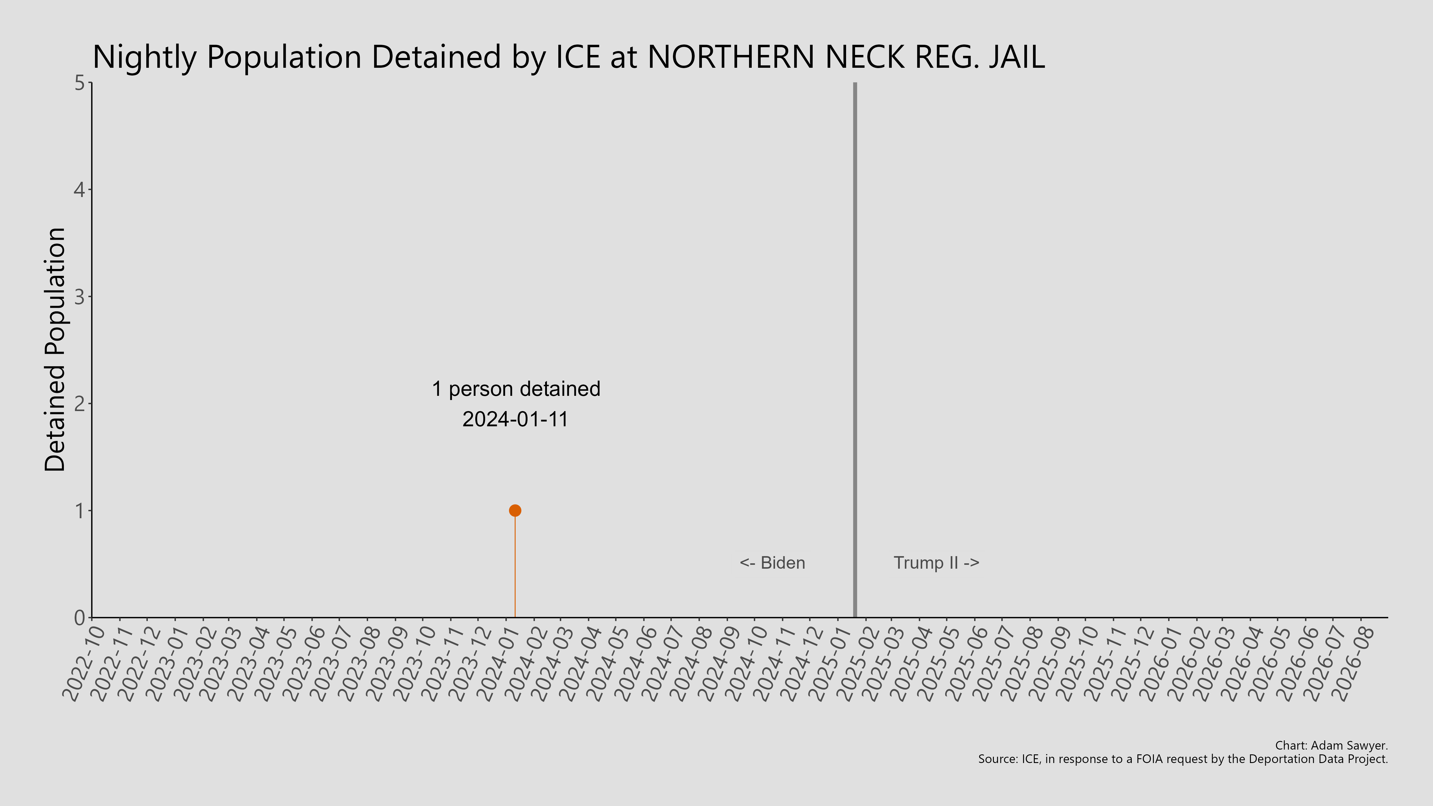 A bar graph showing the population detained by ICE at Northern Neck Reg. Jail.