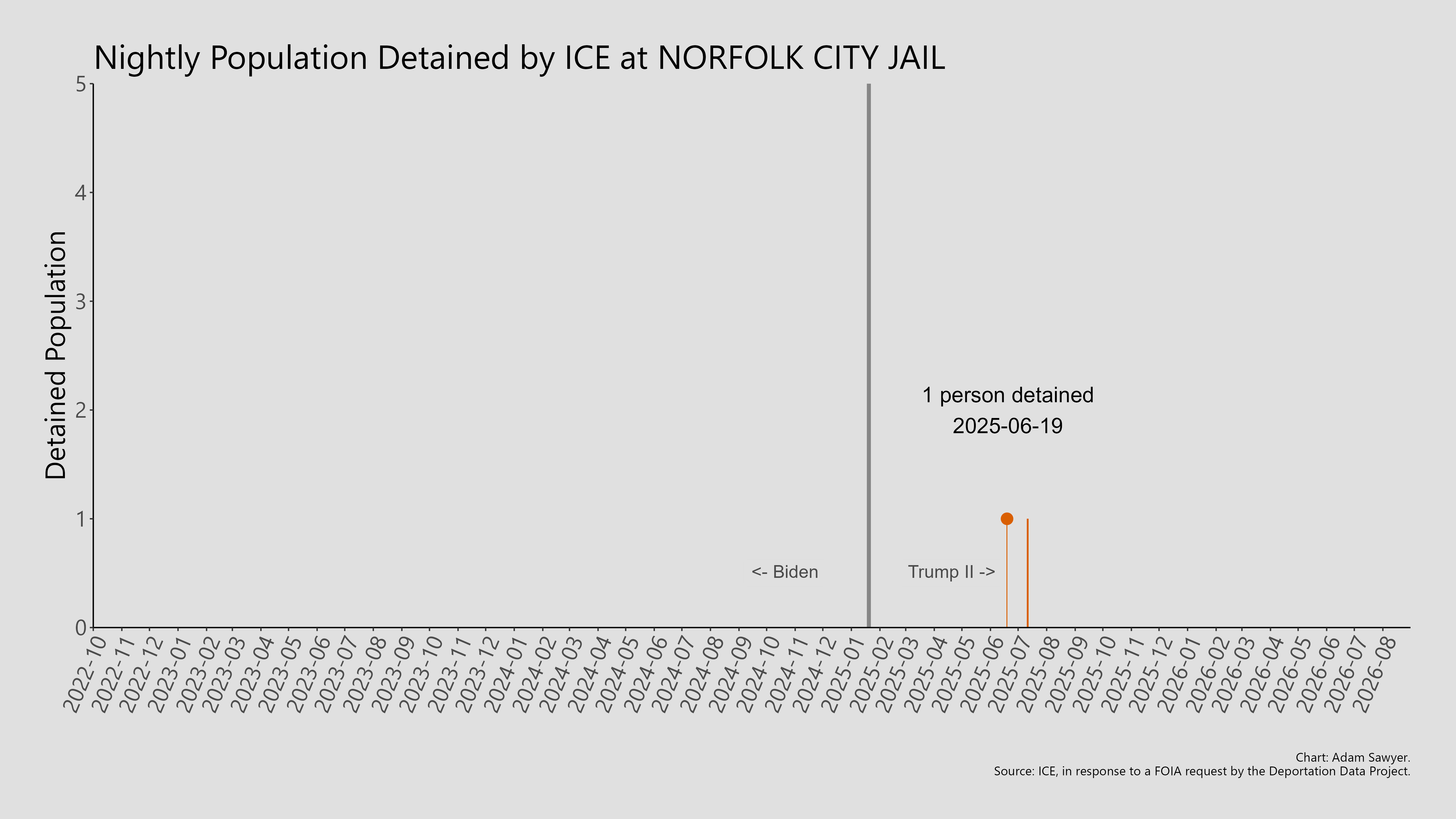 A bar graph showing the population detained by ICE at Norfolk City Jail.